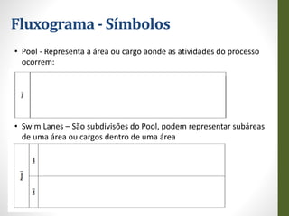 Fluxograma - Símbolos
• Pool - Representa a área ou cargo aonde as atividades do processo
ocorrem:
• Swim Lanes – São subdivisões do Pool, podem representar subáreas
de uma área ou cargos dentro de uma área
 