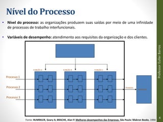 Professor
Euller
Barros
4
• Nível do processo: as organizações produzem suas saídas por meio de uma infinidade
de processos de trabalho interfuncionais.
• Variáveis de desempenho: atendimento aos requisitos da organização e dos clientes.
MERCADO
FUNÇÃO A FUNÇÃO B FUNÇÃO C
Produtos
Processo 1
Processo 2
Processo 3
Nível do Processo
Fonte: RUMMLER, Geary A; BRACHE, Alan P. Melhores desempenhos das Empresas. São Paulo: Makron Books, 1994
 
