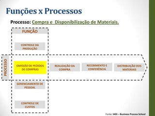 Funções x Processos
           Processo: Compra e Disponibilização de Materiais.
                FUNÇÃO


               CONTROLE DA
                PRODUÇÃO
PROCESSO




             EMISSÃO DE PEDIDOS   REALIZAÇÃO DA   RECEBIMENTO E         DISTRIBUIÇÃO DOS
                DE COMPRAS           COMPRA        CONFERÊNCIA              MATERIAIS



             GERENCIAMENTO DE
                  PESSOAL




                CONTROLE DE
                  CUSTOS

                                                              Fonte: IADI – Business Process School
 