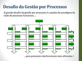 Desafio da Gestão por Processos
O grande desafio da gestão por processos é a quebra de paradigma da
visão de processos funcionais....




                   ...para processos interfuncionais mais eficientes !
 
