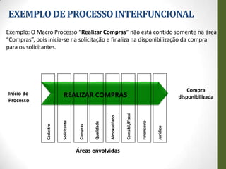 EXEMPLO DE PROCESSO INTERFUNCIONAL
Exemplo: O Macro Processo “Realizar Compras” não está contido somente na área
“Compras”, pois inicia-se na solicitação e finaliza na disponibilização da compra
para os solicitantes.




                                                                                                                            Compra
Início do                  REALIZAR COMPRAS                                                                             disponibilizada
Processo



                                                                              Contábil/Fiscal
                                                               Almoxarifado
                          Solicitante




                                                                                                Financeiro
                                                   Qualidade
               Cadastro




                                         Compras




                                                                                                             Jurídico
                                        Áreas envolvidas
 
