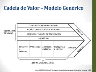 Cadeia de Valor – Modelo Genérico




            Fonte: PORTER, Michael. Vantagem Competitiva. Campus, Rio Janeiro, Campus, 1989.
 