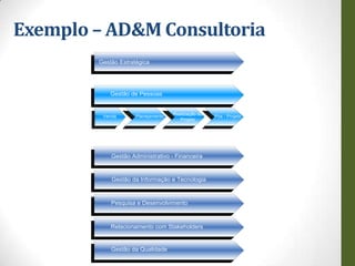 Exemplo – AD&M Consultoria
        Gestão Estratégica




            Gestão de Pessoas


         Venda       Planejamento   Realização do   Pós - Projeto
                                       Projeto




            Gestão Administrativo - Financeira



            Gestão da Informação e Tecnologia



            Pesquisa e Desenvolvimento



            Relacionamento com Stakeholders


            Gestão da Qualidade
 