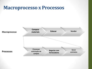 Macroprocesso x Processos



                Comprar
Macroprocesso   materiais         Estocar       Vender




                  Processar                       Gerar
                                 Negociar com
Processos       solicitação de
                                 fornecedores   contratos
                   compra
 