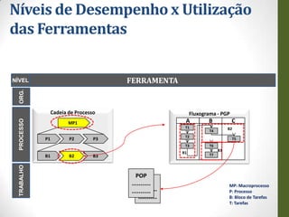 Níveis de Desempenho x Utilização
das Ferramentas


NÍVEL                                   FERRAMENTA
  ORG.




                  Cadeia de Processo                           Fluxograma - PGP
                                                           A          B           C
  PROCESSO




                         MP1
                                                           T1                    B2
                                                                       T4
                                                           T2
             P1          P2        P3                                             T5
                                                           T3
                                                                       ‘
                                                                       T6
                                                                            B3
                                                          B1
             B1          B2        B3                                  T7
  TRABALHO




                                          POP
                                              POP
                                        ...........                              MP: Macroprocesso
                                            ...........
                                        ...........                              P: Processo
                                            ...........                          B: Bloco de Tarefas
                                                                                 T: Tarefas
 