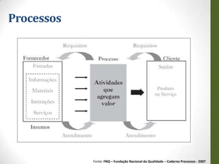 Processos




            Fonte: FNQ – Fundação Nacional da Qualidade – Caderno Processos - 2007
 