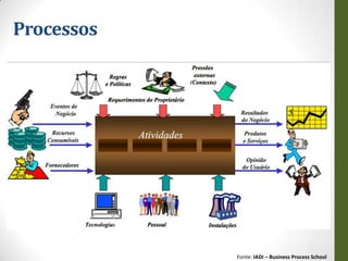 Processos




            Fonte: IADI – Business Process School
 