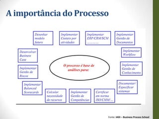 A importância do Processo




                        Fonte: IADI – Business Process School
 