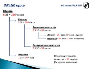 ОБЪЕМ курса
Общий
6 ЗЕ = 216 часов
Экзамен
1 ЗЕ = 36 часов
Семестр
5 ЗЕ = 180 часов
Аудиторная нагрузка
2.5 ЗЕ = 90 часов
Внеаудиторная нагрузка
2.5 ЗЕ = 90 часов
Лекции – 36 часов (2 часа в неделю)
Практика – 54 часа (3 часа в неделю)
Продолжительность
семестра – 18 недель
(без учета экзамена)
МГУ – алгео (ПИ & ИВТ)
 
