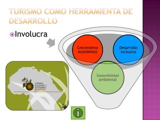 Involucra

             Crecimiento                Desarrollo
             económico                   inclusivo




                       Sostenibilidad
                           ambiental
 