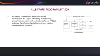 ALLES WIRD PROGRAMMATISCH
 Auch wenn Programmatic Advertising aktuell
hauptsächlich mit Display Advertising in Verbindung
gebracht wird, werden auch andere Bereiche wie TV-Spots
und sogar Out of Home-Werbeflächen immer häufiger
programmatisch gehandelt.
 