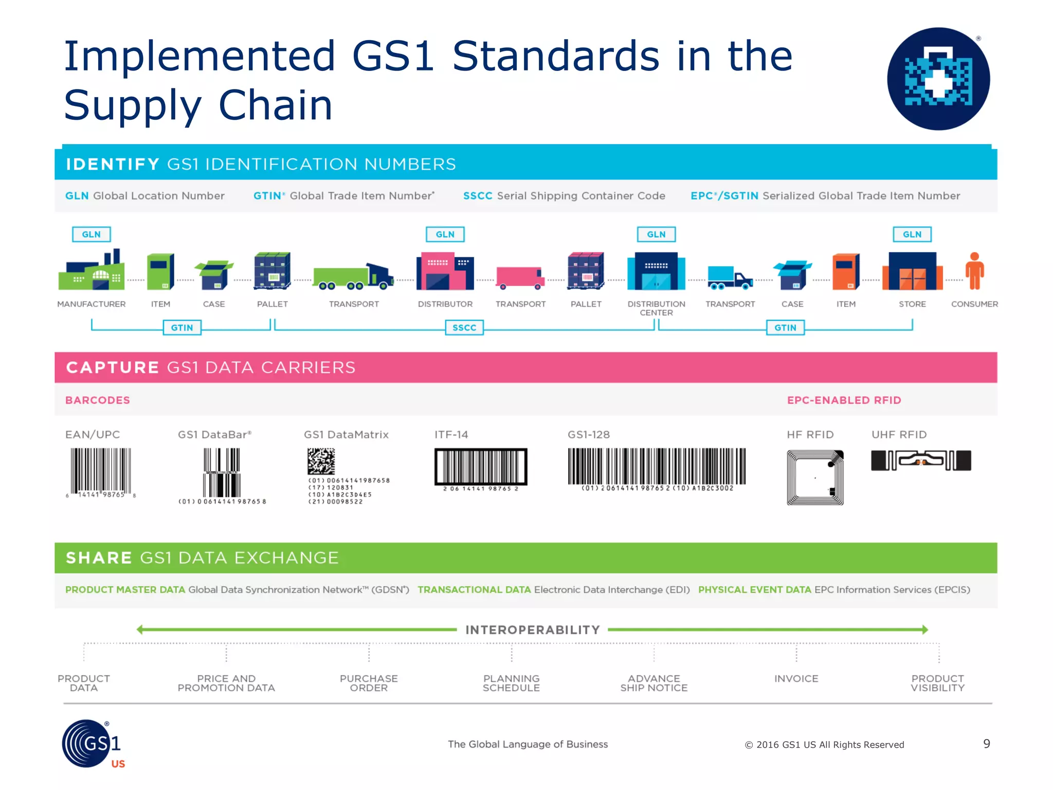 © 2016 GS1 US All Rights Reserved
Implemented GS1 Standards in the
Supply Chain
9
 