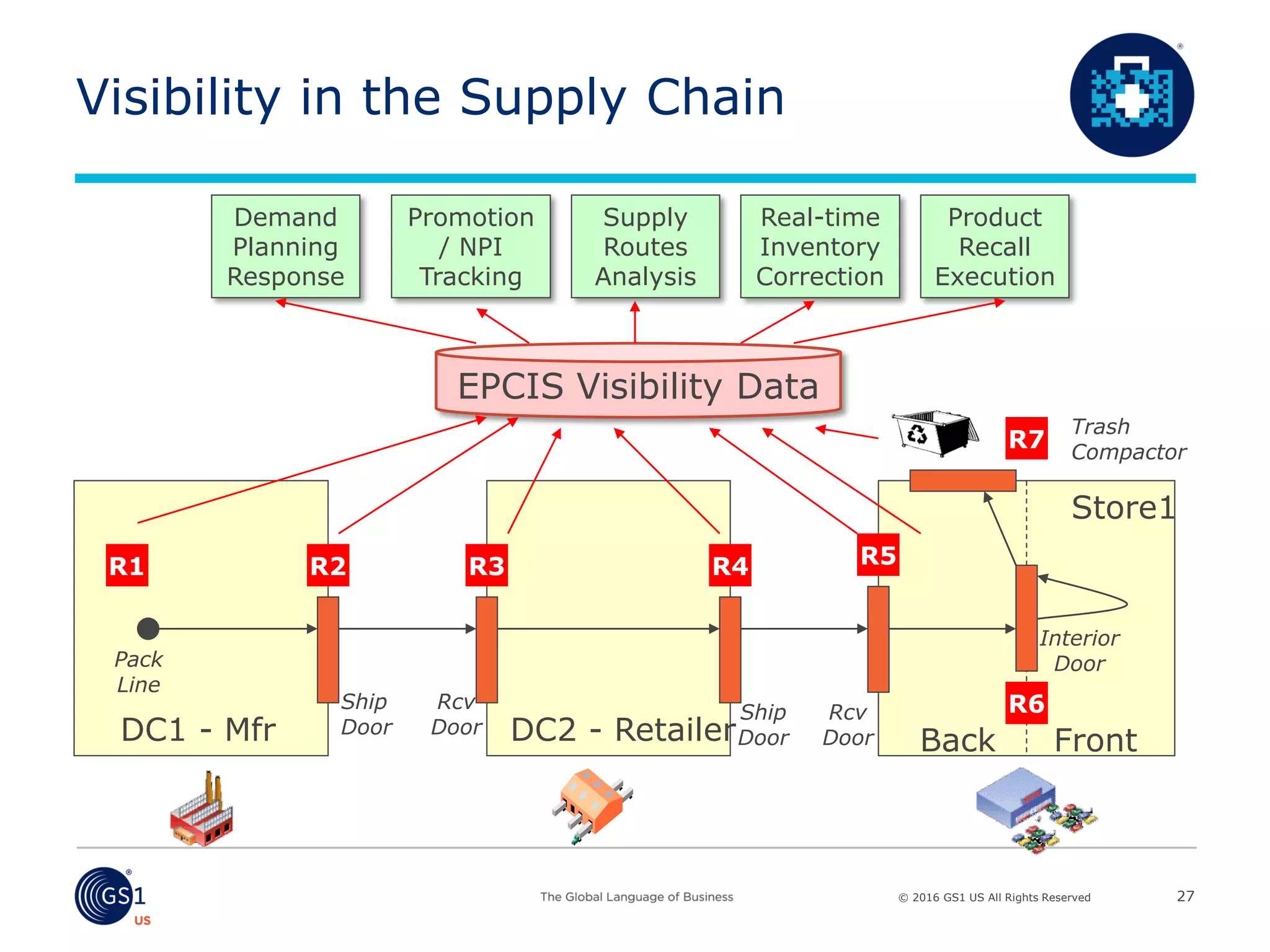 © 2016 GS1 US All Rights Reserved
Visibility in the Supply Chain
27
Pack
Line
Ship
Door
Ship
Door
Rcv
Door
Interior
Door
Trash
Compactor
R1 R2 R3 R4 R5
R6
R7
DC1 - Mfr DC2 - Retailer
Store1
Rcv
Door Back Front
Promotion
/ NPI
Tracking
Supply
Routes
Analysis
Real-time
Inventory
Correction
EPCIS Visibility Data
Product
Recall
Execution
Demand
Planning
Response
 