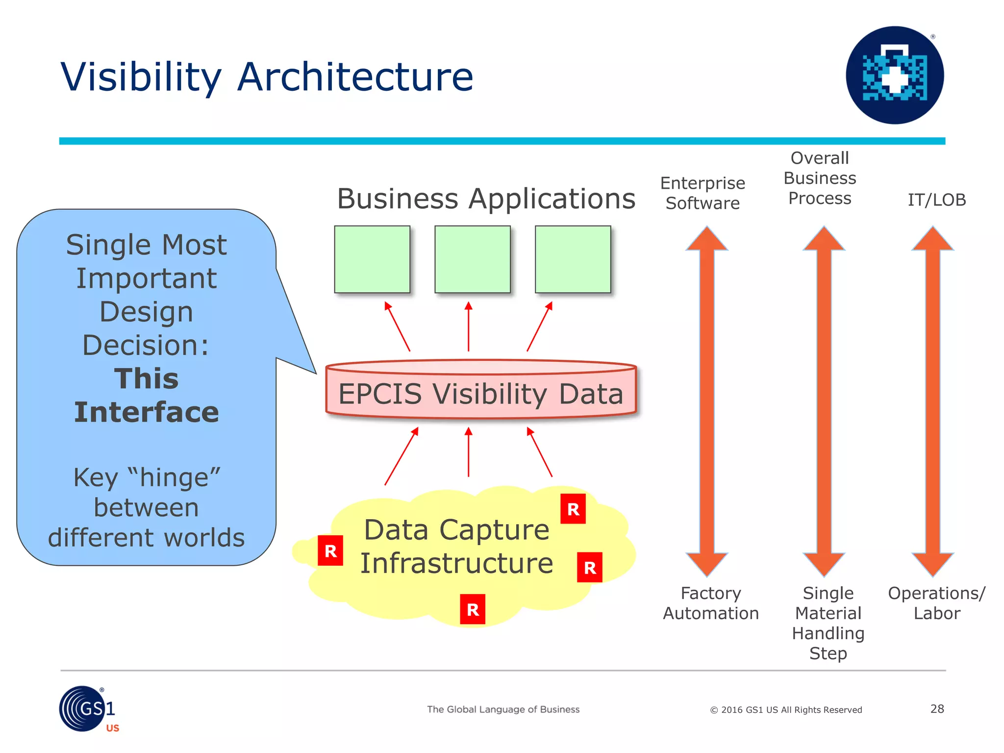 © 2016 GS1 US All Rights Reserved
Visibility Architecture
28
EPCIS Visibility Data
Business Applications
Data Capture
Infrastructure
R
R
R
R
Single Most
Important
Design
Decision:
This
Interface
Key “hinge”
between
different worlds
Enterprise
Software
Factory
Automation
Overall
Business
Process
Single
Material
Handling
Step
IT/LOB
Operations/
Labor
 
