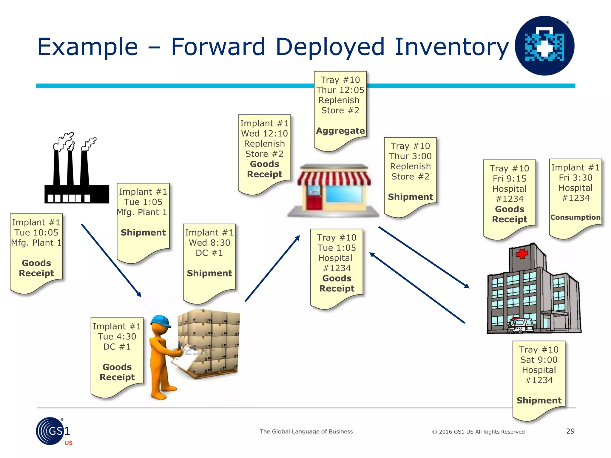 © 2016 GS1 US All Rights Reserved
Example – Forward Deployed Inventory
29
Implant #1
Tue 10:05
Mfg. Plant 1
Goods
Receipt
Implant #1
Tue 1:05
Mfg. Plant 1
Shipment
Implant #1
Tue 4:30
DC #1
Goods
Receipt
Implant #1
Wed 12:10
Replenish
Store #2
Goods
Receipt
Tray #10
Thur 12:05
Replenish
Store #2
Aggregate
Implant #1
Wed 8:30
DC #1
Shipment
Tray #10
Thur 3:00
Replenish
Store #2
Shipment
Tray #10
Sat 9:00
Hospital
#1234
Shipment
Tray #10
Fri 9:15
Hospital
#1234
Goods
Receipt
Tray #10
Tue 1:05
Hospital
#1234
Goods
Receipt
Implant #1
Fri 3:30
Hospital
#1234
Consumption
 
