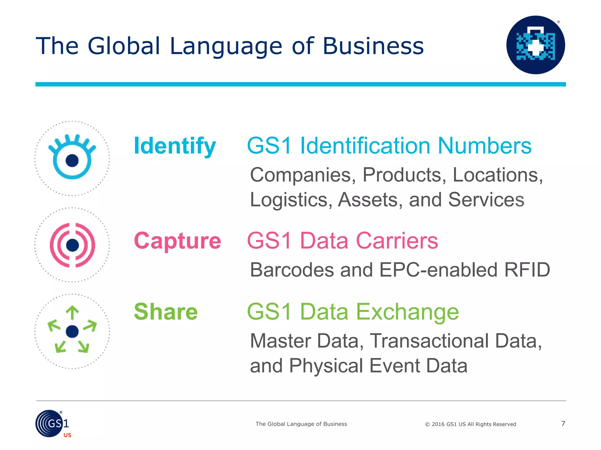 © 2016 GS1 US All Rights Reserved
The Global Language of Business
7
Identify GS1 Identification Numbers
Companies, Products, Locations,
Logistics, Assets, and Services
Capture GS1 Data Carriers
Barcodes and EPC-enabled RFID
Share GS1 Data Exchange
Master Data, Transactional Data,
and Physical Event Data
 