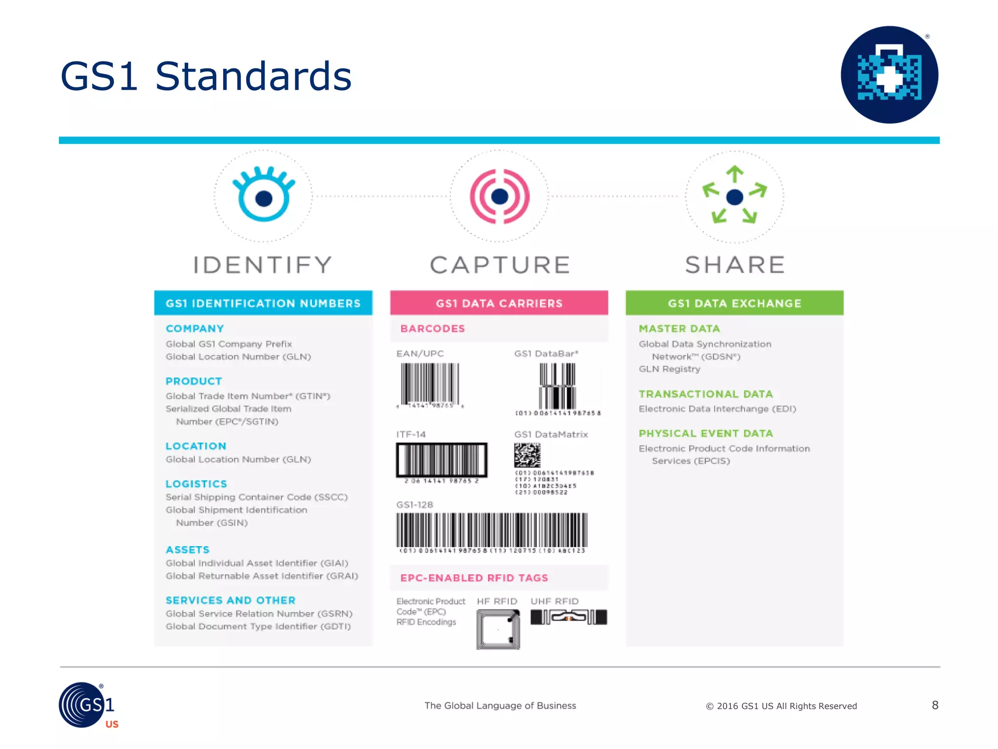 © 2016 GS1 US All Rights Reserved
GS1 Standards
8
 
