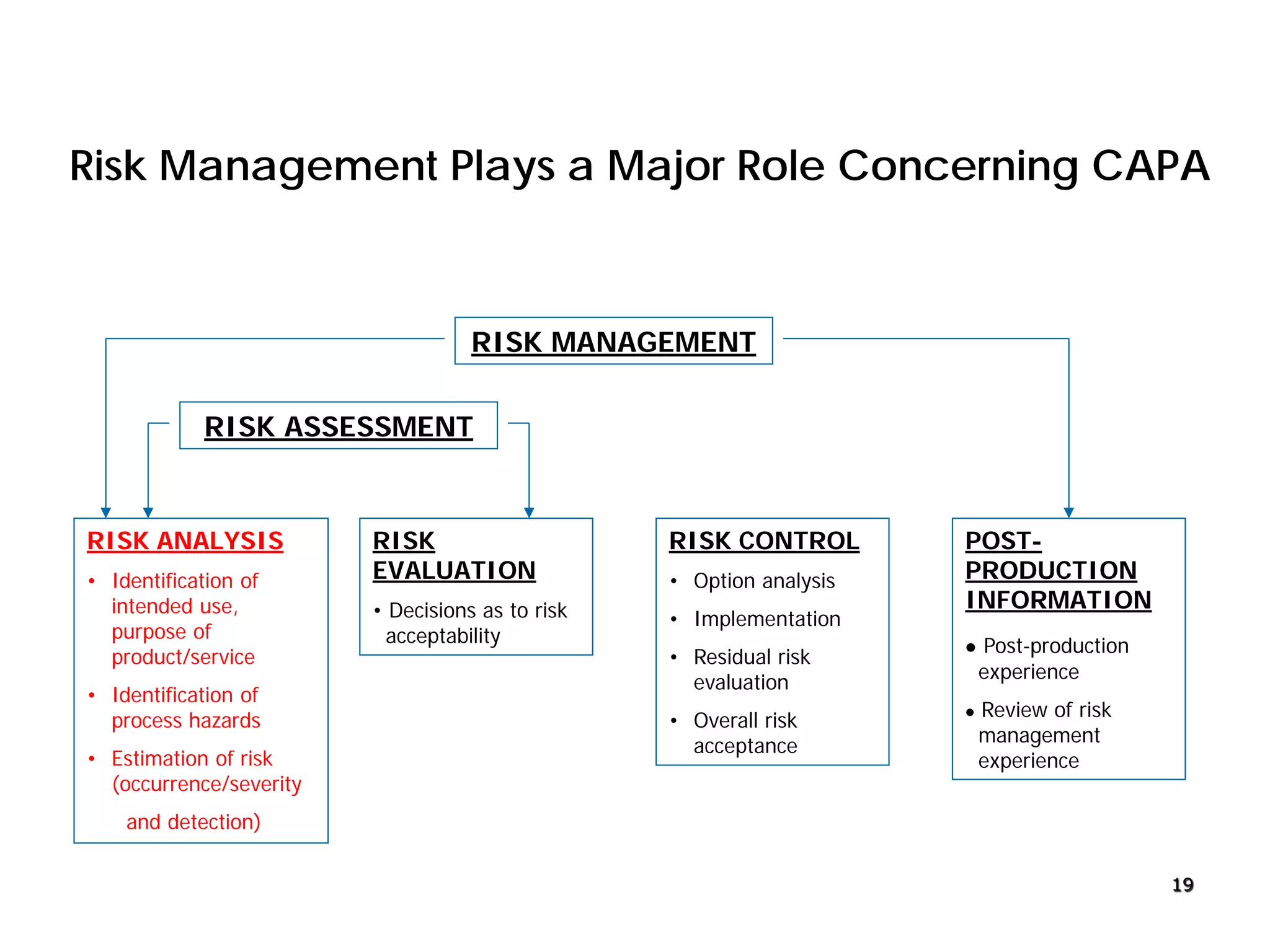 Risk Management Plays a Major Role Concerning CAPA
RISK ANALYSIS
• Identification of
intended use,
purpose of
product/service
• Identification of
process hazards
• Estimation of risk
(occurrence/severity
and detection)
RISK
EVALUATION
• Decisions as to risk
acceptability
RISK CONTROL
• Option analysis
• Implementation
• Residual risk
evaluation
• Overall risk
acceptance
POST-
PRODUCTION
INFORMATION
 Post-production
experience
 Review of risk
management
experience
RISK MANAGEMENT
RISK ASSESSMENT
19
 