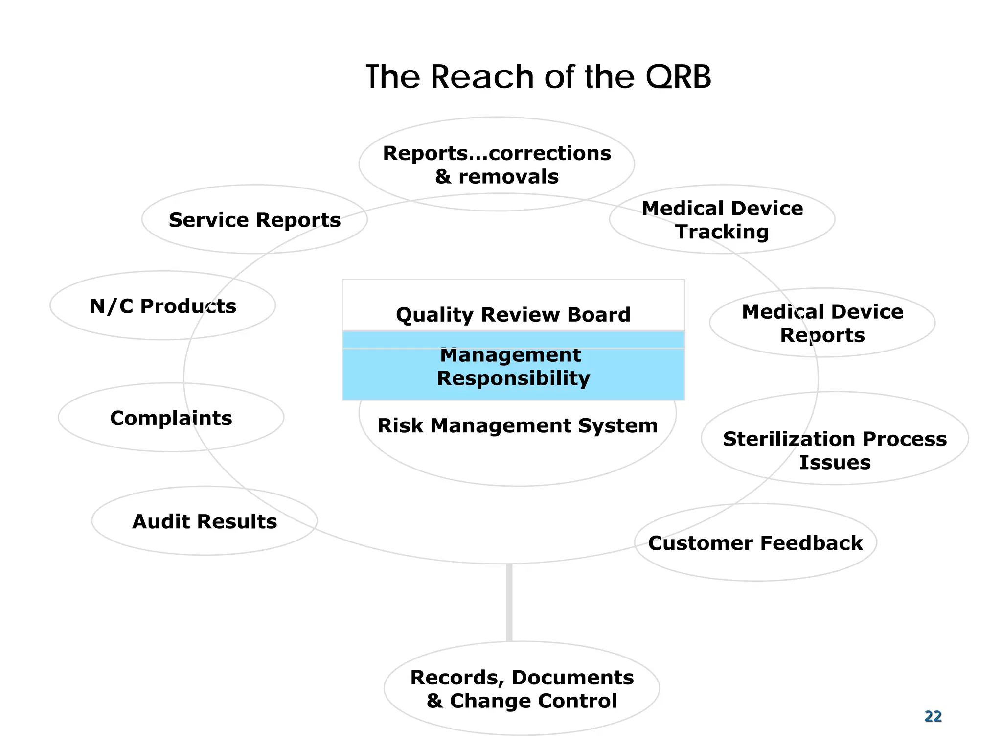 The Reach of the QRB
Risk Management System
Management
Responsibility
Audit Results
Complaints
N/C Products
Reports…corrections
& removals
Medical Device
Reports
Records, Documents
& Change Control
Quality Review Board
Medical Device
Tracking
Service Reports
Sterilization Process
Issues
Customer Feedback
22
 