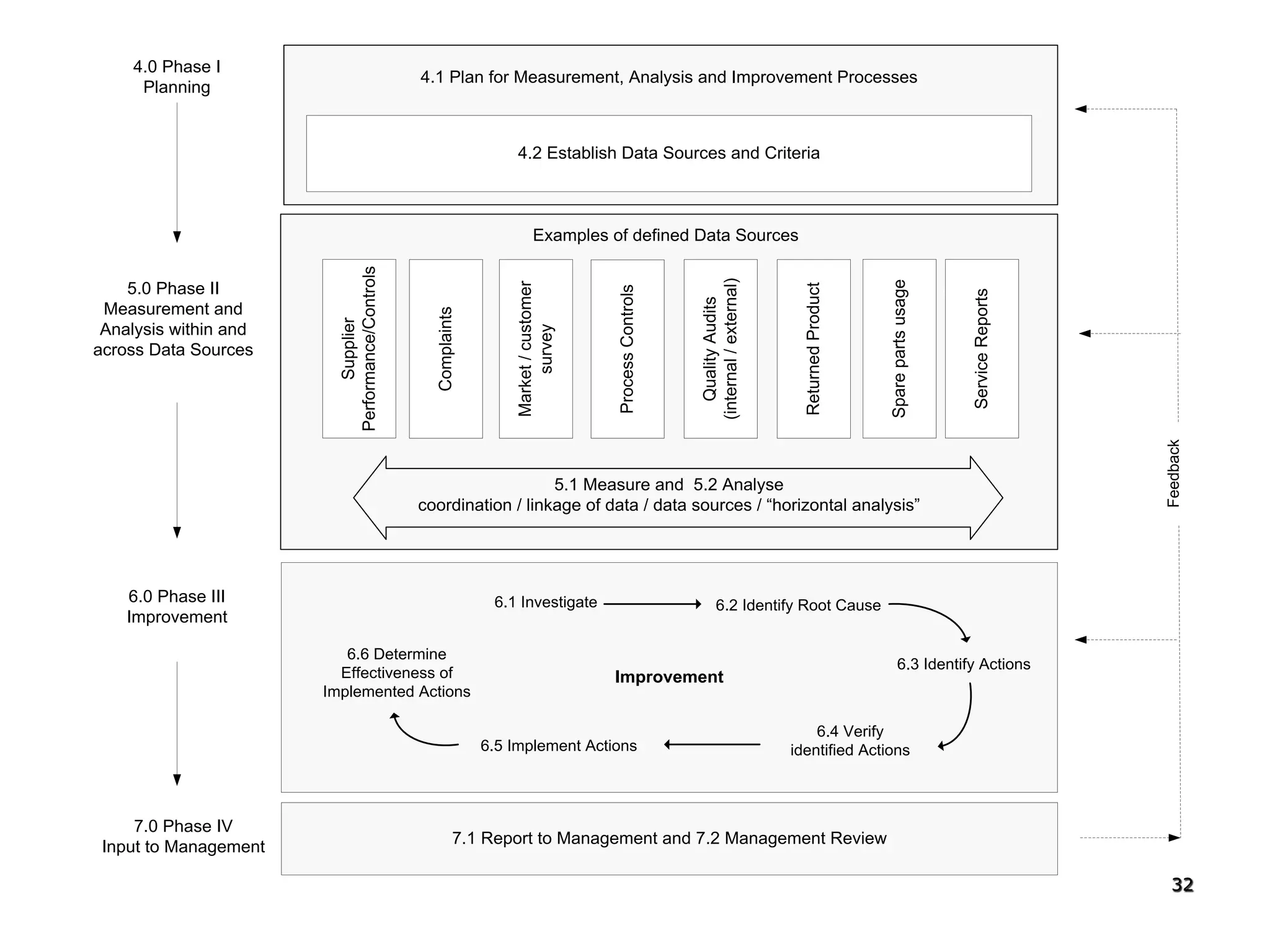 32
5.1 Measure and 5.2 Analyse
coordination / linkage of data / data sources / “horizontal analysis”
5.0 Phase II
Measurement and
Analysis within and
across Data Sources
6.0 Phase III
Improvement
4.0 Phase I
Planning
4.1 Plan for Measurement, Analysis and Improvement Processes
7.0 Phase IV
Input to Management 7.1 Report to Management and 7.2 Management Review
Examples of defined Data Sources
Within each data source
4.2 Establish Data Sources and Criteria
Feedback
Complaints
ServiceReports
Sparepartsusage
QualityAudits
(internal/external)
Supplier
Performance/Controls
ProcessControls
ReturnedProduct
Market/customer
survey
Improvement
6.1 Investigate 6.2 Identify Root Cause
6.3 Identify Actions
6.4 Verify
identified Actions6.5 Implement Actions
6.6 Determine
Effectiveness of
Implemented Actions
 