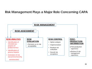 Risk Management Plays a Major Role Concerning CAPA
RISK ANALYSIS
• Identification of
intended use,
purpose of
product/service
• Identification of
process hazards
• Estimation of risk
(occurrence/severity
and detection)
RISK
EVALUATION
• Decisions as to risk
acceptability
RISK CONTROL
• Option analysis
• Implementation
• Residual risk
evaluation
• Overall risk
acceptance
POST-
PRODUCTION
INFORMATION
 Post-production
experience
 Review of risk
management
experience
RISK MANAGEMENT
RISK ASSESSMENT
19
 