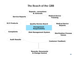 The Reach of the QRB
Risk Management System
Management
Responsibility
Audit Results
Complaints
N/C Products
Reports…corrections
& removals
Medical Device
Reports
Records, Documents
& Change Control
Quality Review Board
Medical Device
Tracking
Service Reports
Sterilization Process
Issues
Customer Feedback
22
 