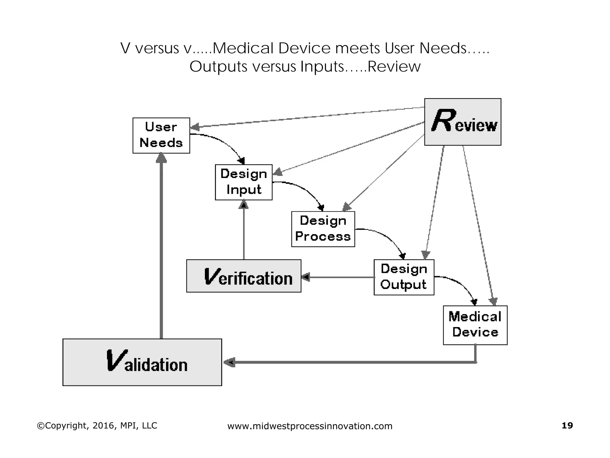V versus v.....Medical Device meets User Needs…..
Outputs versus Inputs…..Review
©Copyright, 2016, MPI, LLC www.midwestprocessinnovation.com 19
 