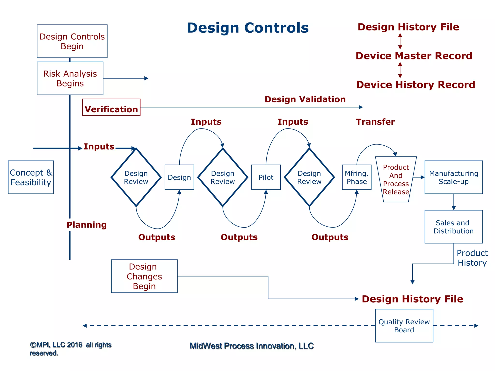 ©MPI, LLC 2016 all rights
reserved.
MidWest Process Innovation, LLC
Design Controls
Begin
Concept &
Feasibility
Risk Analysis
Begins
Manufacturing
Scale-up
Design
Review
Design
Review
Design
Review
Design Pilot
Mfring.
Phase
Product
And
Process
Release
Inputs
Inputs Inputs Transfer
Design
Changes
Begin
Design History File
Sales and
Distribution
Product
History
Outputs OutputsOutputs
Design Controls
Device Master Record
Device History Record
Design History File
Verification
Quality Review
Board
Design Validation
Planning
 