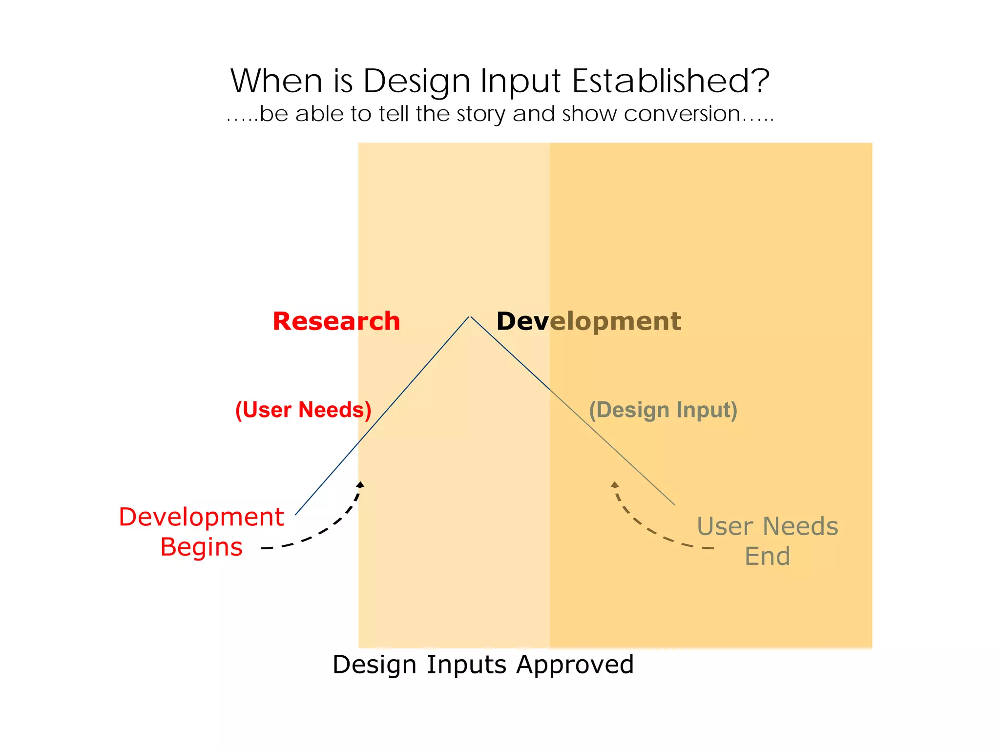 When is Design Input Established?
…..be able to tell the story and show conversion…..
Design Inputs Approved
(User Needs) (Design Input)
Development
Begins
User Needs
End
Research Development
 