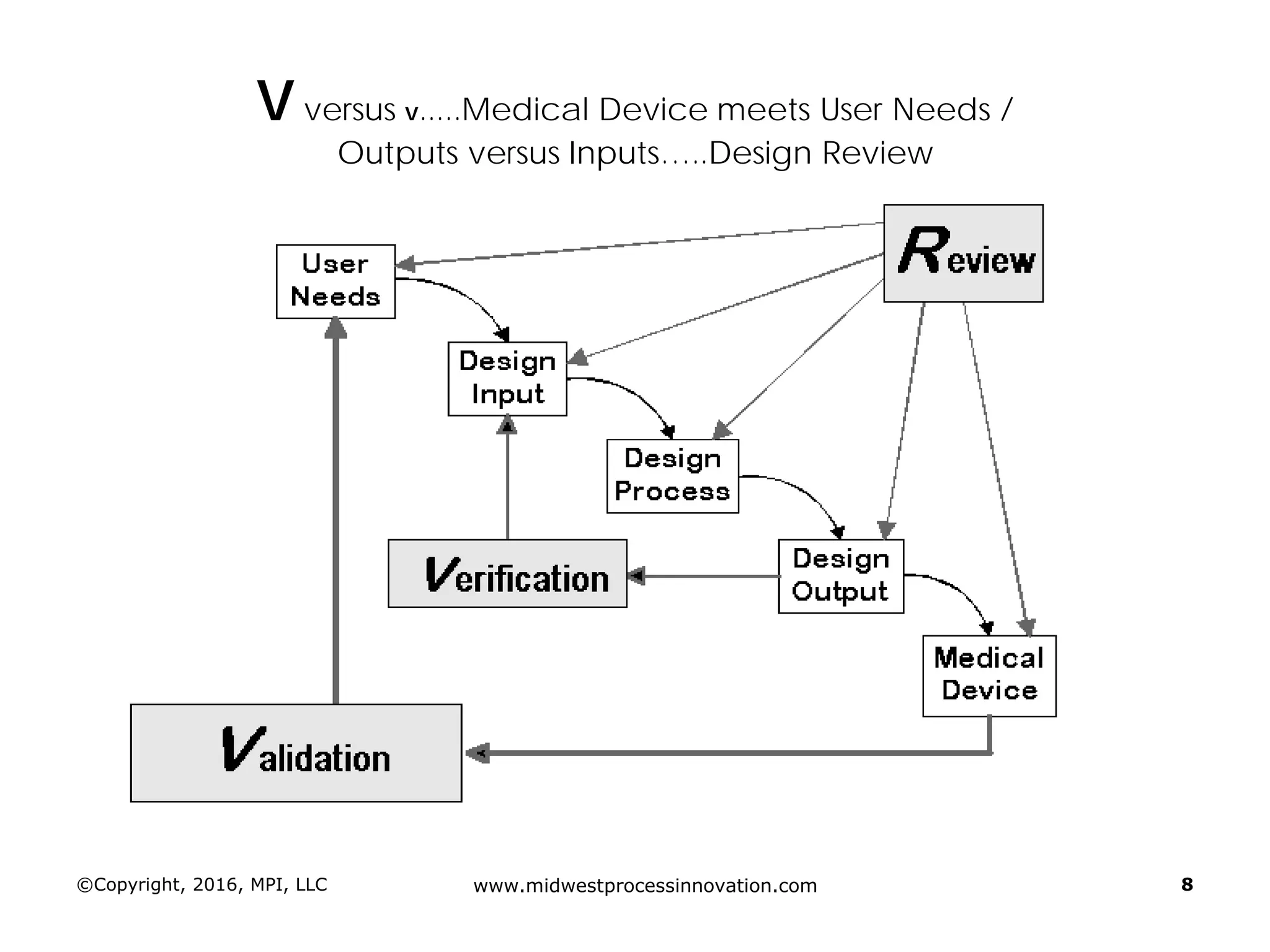 V versus v.....Medical Device meets User Needs /
Outputs versus Inputs…..Design Review
©Copyright, 2016, MPI, LLC www.midwestprocessinnovation.com 8
 