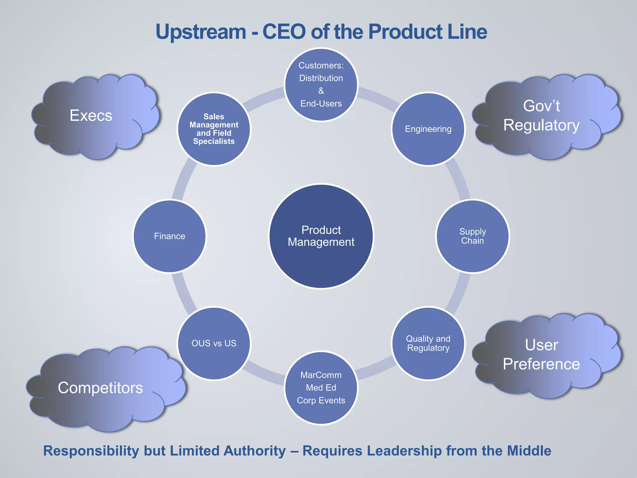 Upstream - CEO of the Product Line
Product
Management
Customers:
Distribution
&
End-Users
Engineering
Supply
Chain
Quality and
Regulatory
MarComm
Med Ed
Corp Events
OUS vs US
Finance
Sales
Management
and Field
Specialists
Responsibility but Limited Authority – Requires Leadership from the Middle
Execs
Competitors
Gov’t
Regulatory
User
Preference
 