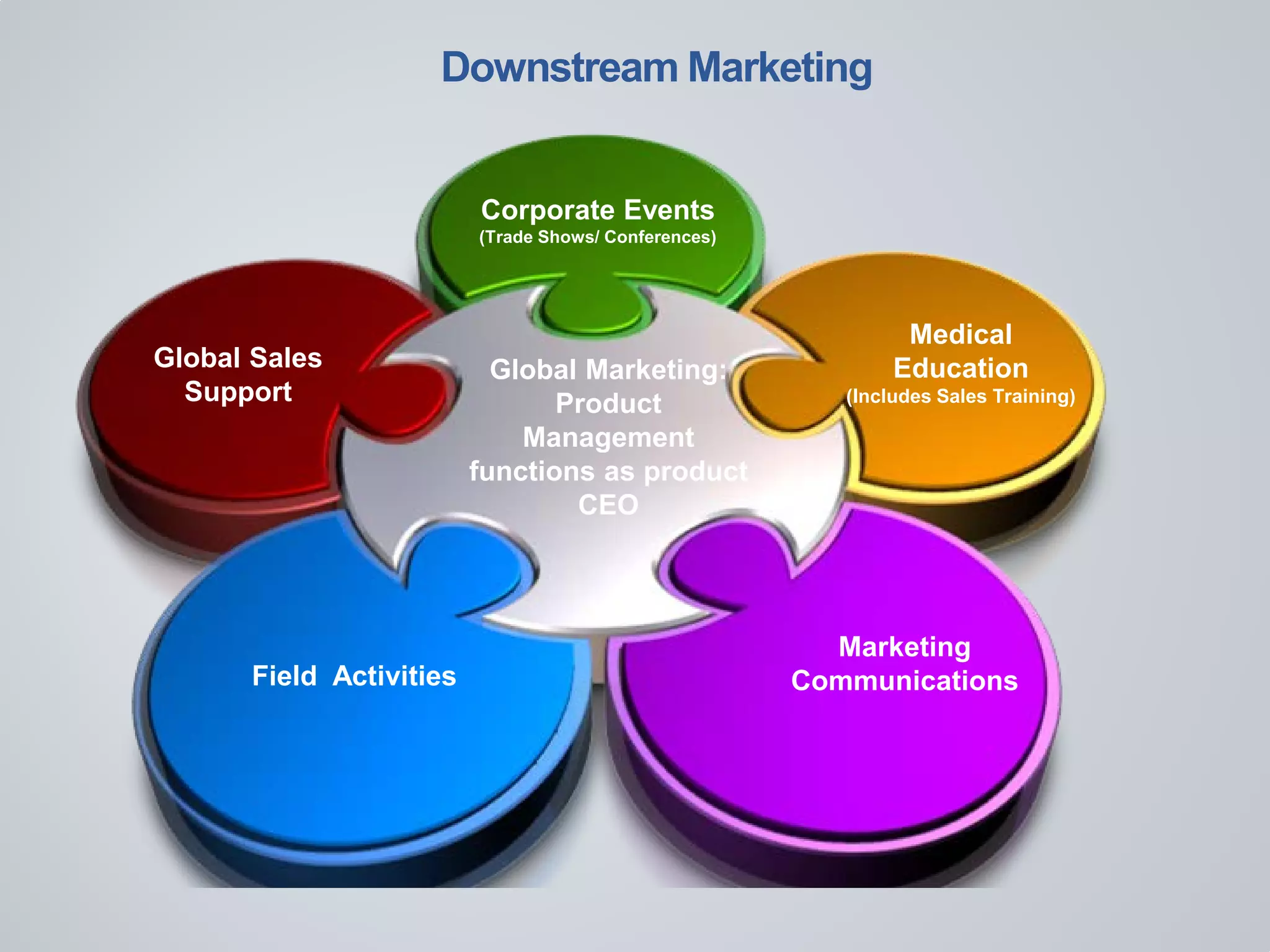Downstream Marketing
Medical
Education
(Includes Sales Training)
Marketing
CommunicationsField Activities
Global Sales
Support
Corporate Events
(Trade Shows/ Conferences)
Global Marketing:
Product
Management
functions as product
CEO
 