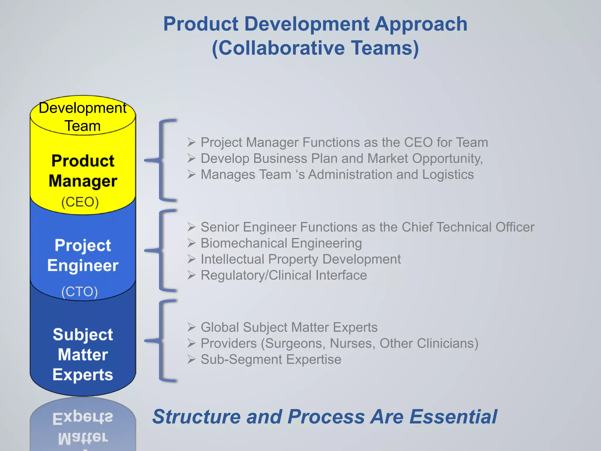 Product Development Approach
(Collaborative Teams)
Development
Team
 Project Manager Functions as the CEO for Team
 Develop Business Plan and Market Opportunity,
 Manages Team ‘s Administration and Logistics
 Senior Engineer Functions as the Chief Technical Officer
 Biomechanical Engineering
 Intellectual Property Development
 Regulatory/Clinical Interface
 Global Subject Matter Experts
 Providers (Surgeons, Nurses, Other Clinicians)
 Sub-Segment Expertise
(CEO)
(CTO)
Structure and Process Are Essential
 
