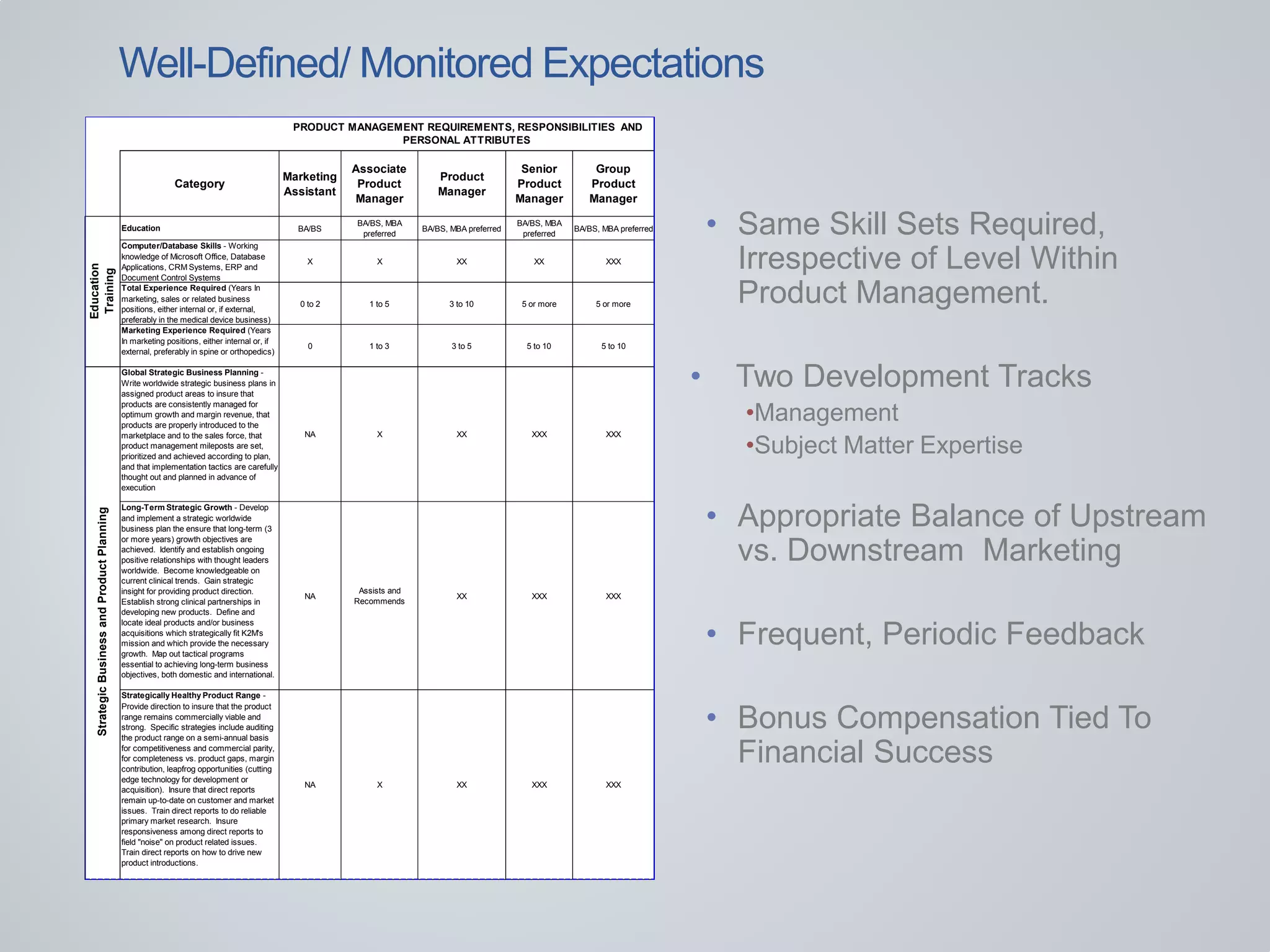 • Same Skill Sets Required,
Irrespective of Level Within
Product Management.
• Two Development Tracks
•Management
•Subject Matter Expertise
• Appropriate Balance of Upstream
vs. Downstream Marketing
• Frequent, Periodic Feedback
• Bonus Compensation Tied To
Financial Success
Category
Marketing
Assistant
Associate
Product
Manager
Product
Manager
Senior
Product
Manager
Group
Product
Manager
Education BA/BS
BA/BS, MBA
preferred
BA/BS, MBA preferred
BA/BS, MBA
preferred
BA/BS, MBA preferred
Computer/Database Skills - Working
knowledge of Microsoft Office, Database
Applications, CRM Systems, ERP and
Document Control Systems
X X XX XX XXX
Total Experience Required (Years In
marketing, sales or related business
positions, either internal or, if external,
preferably in the medical device business)
0 to 2 1 to 5 3 to 10 5 or more 5 or more
Marketing Experience Required (Years
In marketing positions, either internal or, if
external, preferably in spine or orthopedics)
0 1 to 3 3 to 5 5 to 10 5 to 10
Global Strategic Business Planning -
Write worldwide strategic business plans in
assigned product areas to insure that
products are consistently managed for
optimum growth and margin revenue, that
products are properly introduced to the
marketplace and to the sales force, that
product management mileposts are set,
prioritized and achieved according to plan,
and that implementation tactics are carefully
thought out and planned in advance of
execution
NA X XX XXX XXX
Long-Term Strategic Growth - Develop
and implement a strategic worldwide
business plan the ensure that long-term (3
or more years) growth objectives are
achieved. Identify and establish ongoing
positive relationships with thought leaders
worldwide. Become knowledgeable on
current clinical trends. Gain strategic
insight for providing product direction.
Establish strong clinical partnerships in
developing new products. Define and
locate ideal products and/or business
acquisitions which strategically fit K2M's
mission and which provide the necessary
growth. Map out tactical programs
essential to achieving long-term business
objectives, both domestic and international.
NA
Assists and
Recommends
XX XXX XXX
Strategically Healthy Product Range -
Provide direction to insure that the product
range remains commercially viable and
strong. Specific strategies include auditing
the product range on a semi-annual basis
for competitiveness and commercial parity,
for completeness vs. product gaps, margin
contribution, leapfrog opportunities (cutting
edge technology for development or
acquisition). Insure that direct reports
remain up-to-date on customer and market
issues. Train direct reports to do reliable
primary market research. Insure
responsiveness among direct reports to
field "noise" on product related issues.
Train direct reports on how to drive new
product introductions.
NA X XX XXX XXX
PRODUCT MANAGEMENT REQUIREMENTS, RESPONSIBILITIES AND
PERSONAL ATTRIBUTES
Education
Training
StrategicBusinessandProductPlanning
Well-Defined/ Monitored Expectations
 