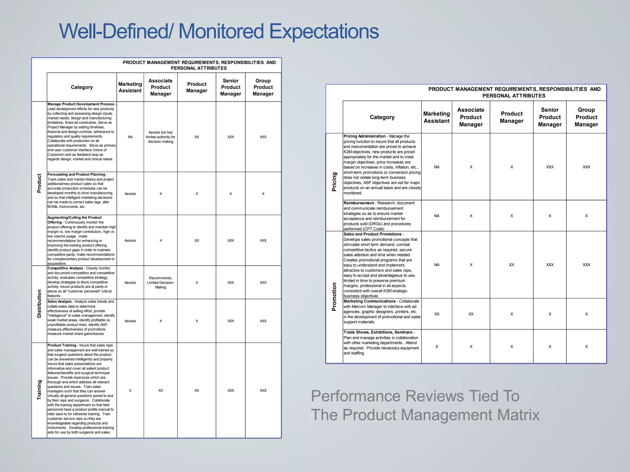 Category
Marketing
Assistant
Associate
Product
Manager
Product
Manager
Senior
Product
Manager
Group
Product
Manager
Manage Product Development Process -
Lead development efforts for new products
by collecting and assessing design inputs,
market needs, design and manufacturing
limitations, financial constraints. Serve as
Project Manager by setting timelines,
financial and design controls, adherence to
regulatory and quality requirements.
Collaborate with production on all
operational requirements. Serve as primary
end-user customer interface (Voice of
Customer) and as feedback loop as
regards design, market and clinical needs.
NA
Assists but has
limited authority for
decision making
XX XXX XXX
Forecasting and Product Planning -
Track sales and market history and project
additional/new product sales so that
accurate production schedules can be
developed monthly to drive manufacturing,
and so that intelligent marketing decisions
can be made to correct sales lags, alter
BOMs, instruments, etc.
Assists X X X X
Augmenting/Culling the Product
Offering - Continuously monitor the
product offering to identify and maintain high
margin vs. low margin contributors, high vs.
low volume usage, make
recommendations for enhancing or
improving the existing product offering,
identify product gaps in order to maintain
competitive parity, make recommendations
for complementary product development or
acquisitions
Assists X XX XXX XXX
Competitive Analysis - Closely monitor
and document competition and competitive
activity, evaluates competitive strategy,
develop strategies to block competitive
activity, insure products are at parity or
above on all "customer perceived" critical
features
Assists
Recommends,
Limited Decision-
Making
X XXX XXX
Sales Analysis - Analyze sales trends and
collate sales data to determine
effectiveness of selling effort, provide
"intelligence" to sales management, identify
weak market areas, identify profitable vs.
unprofitable product lines, identify ASP,
measure effectiveness of promotions,
measure market share gains/losses.
Assists X X XXX XXX
Training
Product Training - Insure that sales reps
and sales management are well-trained so
that surgeon questions about the product
can be answered intelligently and properly.
Insure that sales presentations are
informative and cover all salient product
features/benefits and surgical technique
issues. Provide inservices which are
thorough and which address all relevant
questions and issues. Train sales
managers such that they can answer
virtually all general questions posed to and
by their reps and surgeons. Collaborate
with the training department so that field
personnel have a product profile manual to
refer back to for refresher training. Train
customer service reps so they are
knowledgeable regarding products and
instruments. Develop professional training
aids for use by both surgeons and sales.
X XX XX XXX XXX
PRODUCT MANAGEMENT REQUIREMENTS, RESPONSIBILITIES AND
PERSONAL ATTRIBUTES
ProductDistribution
Category
Marketing
Assistant
Associate
Product
Manager
Product
Manager
Senior
Product
Manager
Group
Product
Manager
Pricing Administration - Manage the
pricing function to insure that all products
and instrumentation are priced to achieve
K2M objectives, new products are priced
appropriately for the market and to meet
margin objectives, price increases are
based on increases in costs, inflation, etc.,
short-term promotions or conversion pricing
does not violate long-term business
objectives, ASP objectives are set for major
products on an annual basis and are closely
monitored.
NA X X XXX XXX
Reimbursement - Research, document
and communicate reimbursement
strategies so as to ensure market
acceptance and reimbursement for
products sold (DRGs) and procedures
performed (CPT Code)
NA X X X X
Sales and Product Promotions -
Develops sales promotional concepts that
stimulate short term demand, combat
competitive tactics as required, secure
sales attention and time when needed.
Creates promotional programs that are
easy to understand and implement,
attractive to customers and sales reps,
easy to accept and advantageous to use,
limited in time to preserve premium
margins, professional in all aspects,
consistent with overall K2M strategic
business objectives
NA X XX XXX XXX
Marketing Communications - Collaborate
with Marcom Manager to interface with ad
agencies, graphic designers, printers, etc.
in the development of promotional and sales
support materials.
XX XX X X X
Trade Shows, Exhibitions, Seminars -
Plan and manage activities in collaboration
with other marketing departments. Attend
as required. Provide necessary equipment
and staffing
X X X X X
PRODUCT MANAGEMENT REQUIREMENTS, RESPONSIBILITIES AND
PERSONAL ATTRIBUTES
PromotionPricing
Performance Reviews Tied To
The Product Management Matrix
Well-Defined/ Monitored Expectations
 