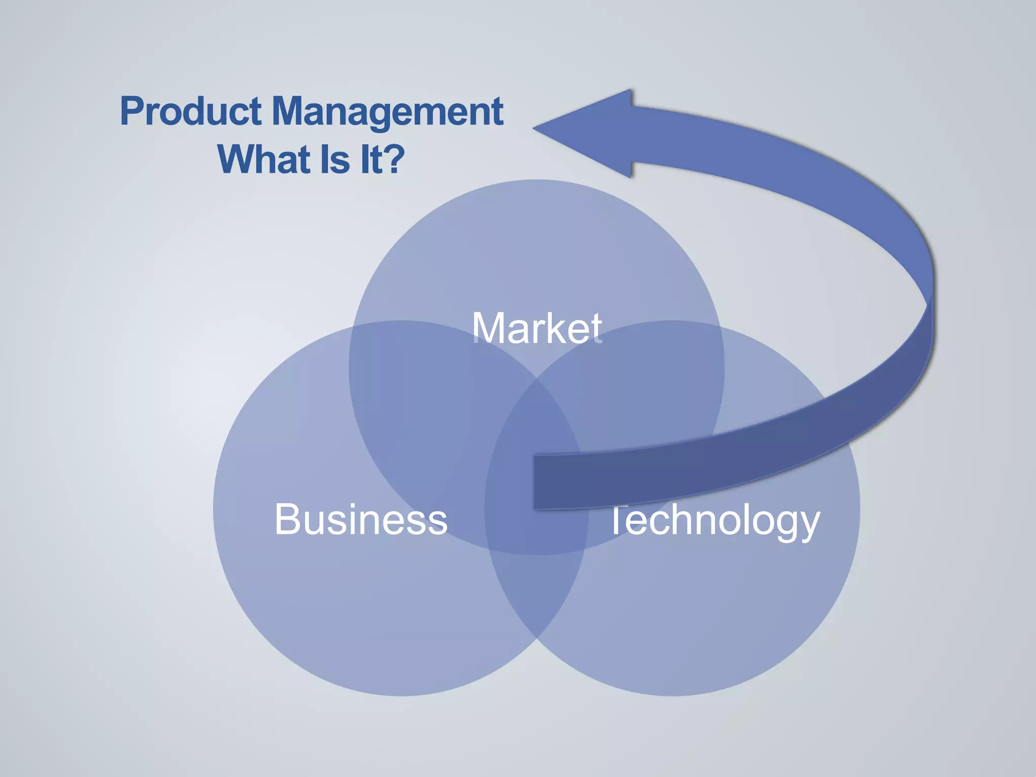 Product Management
What Is It?
Market
TechnologyBusiness
 