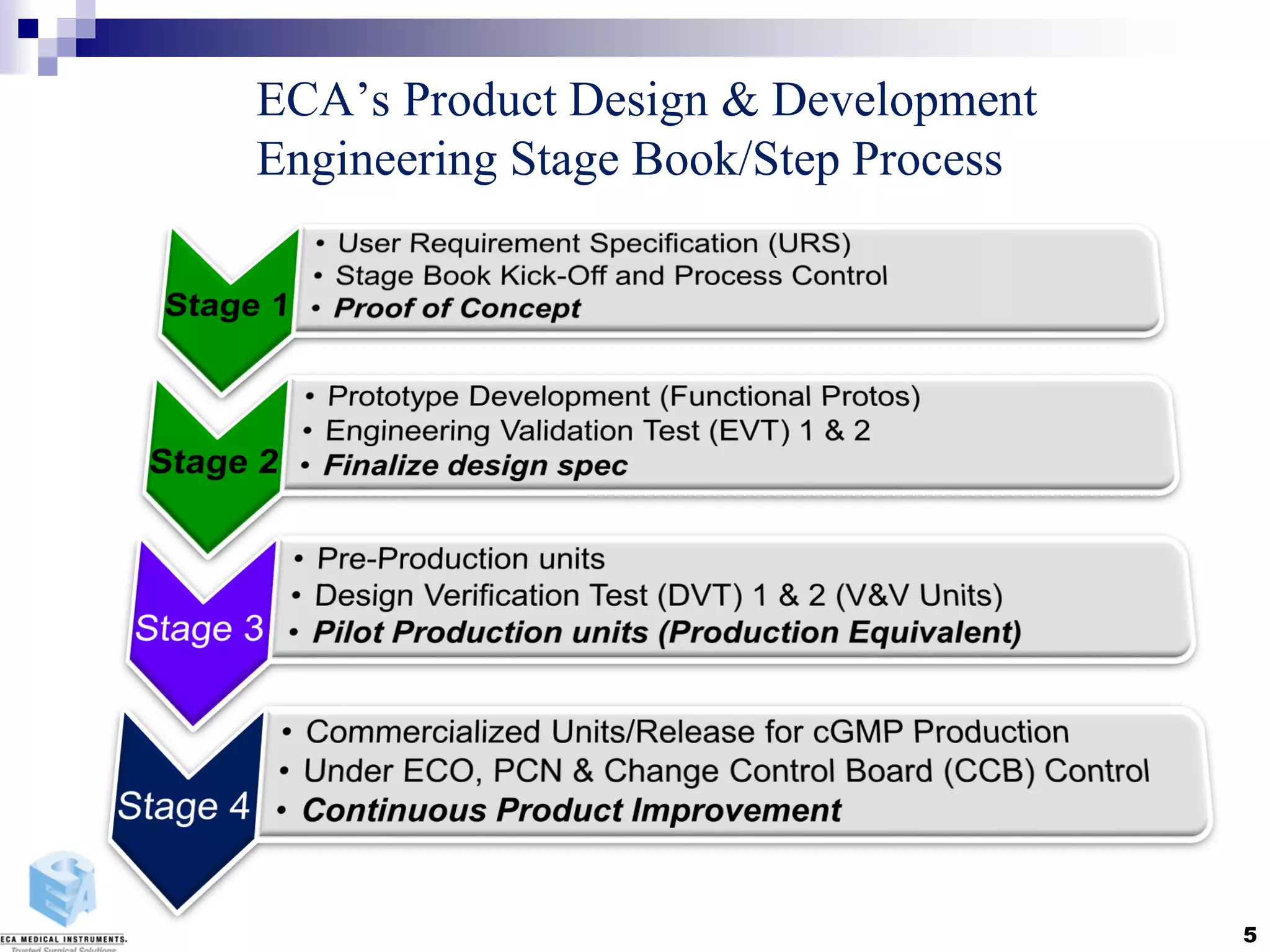 ECA’s Product Design & Development
Engineering Stage Book/Step Process
5
 