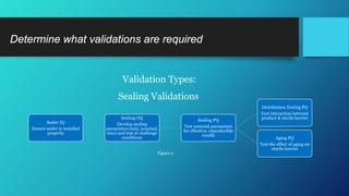 Validation Types:
Sealer IQ
Ensure sealer is installed
properly
Sealing OQ
Develop sealing
parameters (min, nominal,
max) and test at challenge
conditions
Sealing PQ
Test nominal parameters
for effective, reproducible
results
Distribution Testing PQ
Test interaction between
product & sterile barrier
Aging PQ
Test the effect of aging on
sterile barrier
Sealing Validations
Determine what validations are required
Figure 2
 