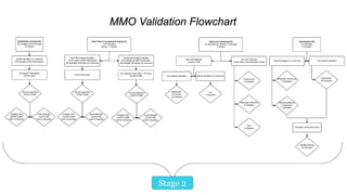 MMO Validation Flowchart
Stage 2
 