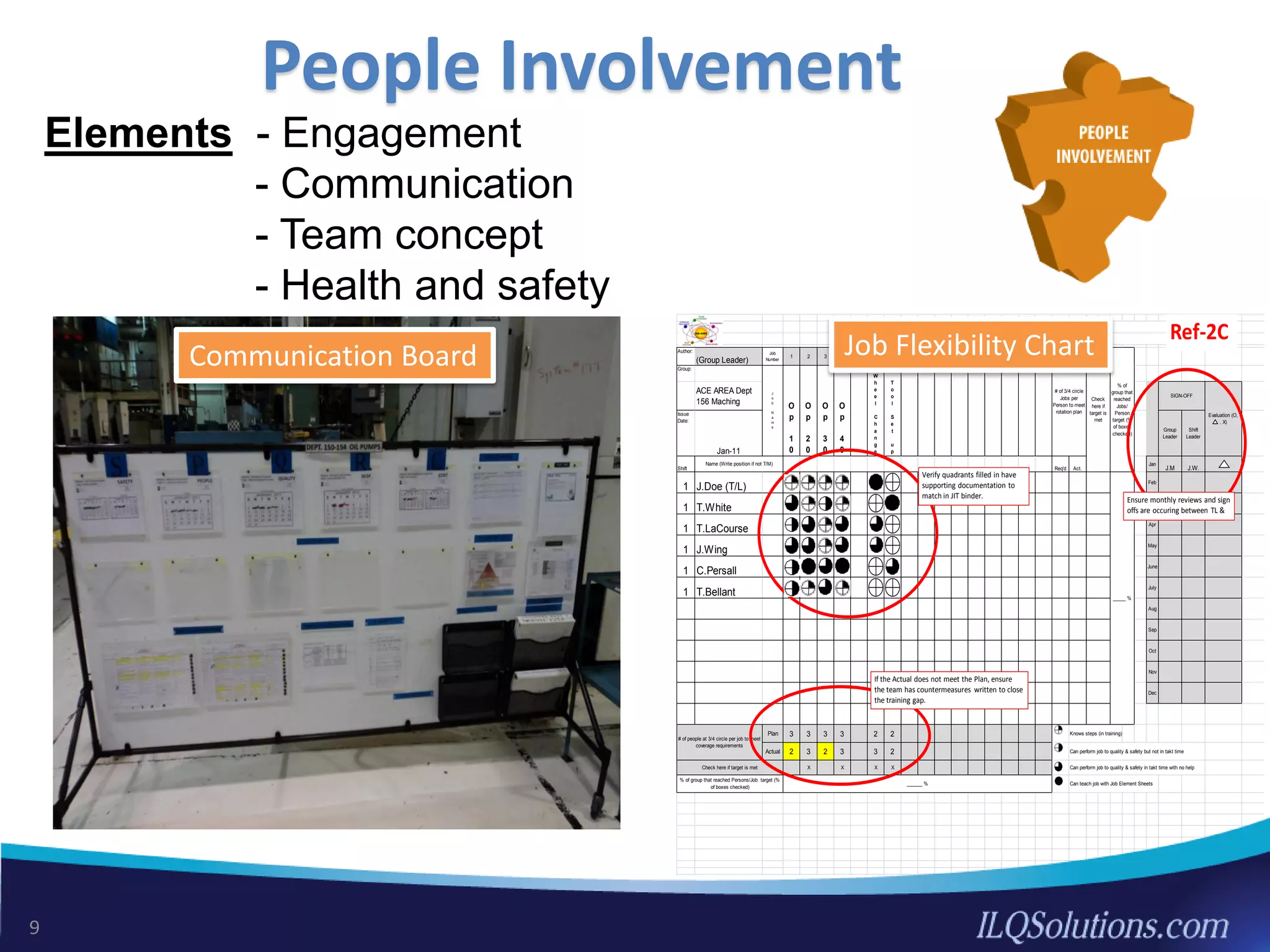 People Involvement
Author:
(Group Leader)
Job
Number
1 2 3 4 5 6
Group:
ACE AREA Dept
156 Maching
Issue
Date:
Jan-11
Group
Leader
Shift
Leader
Shift Req'd Act.
Jan
J.M J.W.
1 J.Doe (T/L)
Feb
1 T.White
Mar
1 T.LaCourse
Apr
1 J.Wing
May
1 C.Persall
June
1 T.Bellant
July
Aug
Sep
Oct
Nov
Dec
Plan 3 3 3 3 2 2 Knows steps (in training)
Actual 2 3 2 3 3 2 Can perform job to quality & safety but not in takt time
X X X X Can perform job to quality & safety in takt time with no help
Can teach job with Job Element Sheets
# of people at 3/4 circle per job to meet
coverage requirements
% of group that reached Persons/Job target (%
of boxes checked)
______ %
Check here if target is met
_____ %
SIGN-OFF
Evaluation (O,
, X)
J
o
b
N
a
m
e
Name (Write position if not T/M)
# of 3/4 circle
Jobs per
Person to meet
rotation plan
Check
here if
target is
met
% of
group that
reached
Jobs/
Person
target (%
of boxes
checked)
O
p
1
0
O
p
2
0
O
p
3
0
O
p
4
0
W
h
e
e
l
C
h
a
n
g
e
T
o
o
l
S
e
t
u
p
FLEXIBILITY CHART Ref-2C
Verify quadrants filled in have
supporting documentation to
match in JIT binder.
If the Actual does not meet the Plan, ensure
the team has countermeasures written to close
the training gap.
Ensure monthly reviews and sign
offs are occuring between TL &
Elements - Engagement
- Communication
- Team concept
- Health and safety
Communication Board Job Flexibility Chart
9
 