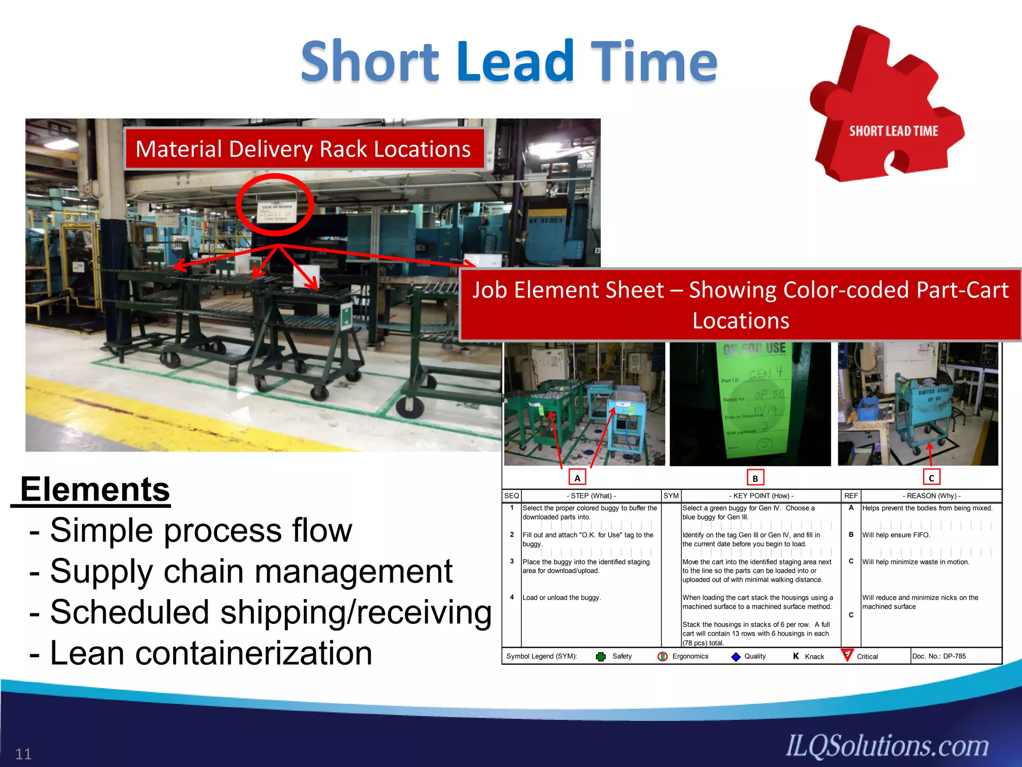 Short Lead Time
cart will contain 13 rows with 6 housings in each
(78 pcs) total.
Safety Ergonomics Quality K Knack CriticalSymbol Legend (SYM):
4 Load or unload the buggy.
Doc. No.: DP-785
area for download/upload.
uploaded out of with minimal walking distance.
Stack the housings in stacks of 6 per row. A full
C
machined surface
Will reduce and minimize nicks on the
Select a green buggy for Gen IV. Choose a
B Will help ensure FIFO.
machined surface to a machined surface method.
When loading the cart stack the housings using a
to the line so the parts can be loaded into or
C Will help minimize waste in motion.
the current date before you begin to load.
JOB ELEMENT SHEET Page: 1 of 2
Control
Block
Shift 154 / Truck Oil Pump
Rev. 2
1 FIFO for buffer after Op50
3 Place the buggy into the identified staging Move the cart into the identified staging area next
2 Fill out and attach "O.K. for Use" tag to the Identify on the tag Gen III or Gen IV, and fill in
SYM
downloaded parts into. blue buggy for Gen III.
SEQ
Helps prevent the bodies from being mixed.1 Select the proper colored buggy to buffer the
N/A
A
Department No. / Name:
Op. No. / Mach. Mfg./ Process:
Job Element or Task Name:
Element Numbers(s):
buggy.
- STEP (What) -
Initial Review & Update Signatures
(Final Review & Update - See Training Signature Sheet or Training M atrix)
Group Leader
Team Leader
and/or
Lead Technician
Date
10/22/10
10/20/10Deanna McKay
- KEY POINT (How) -
B.Berry1
REF - REASON (Why) -
C
A B C
REF 12A
Elements
- Simple process flow
- Supply chain management
- Scheduled shipping/receiving
- Lean containerization
Material Delivery Rack Locations
Job Element Sheet – Showing Color-coded Part-Cart
Locations
11
 