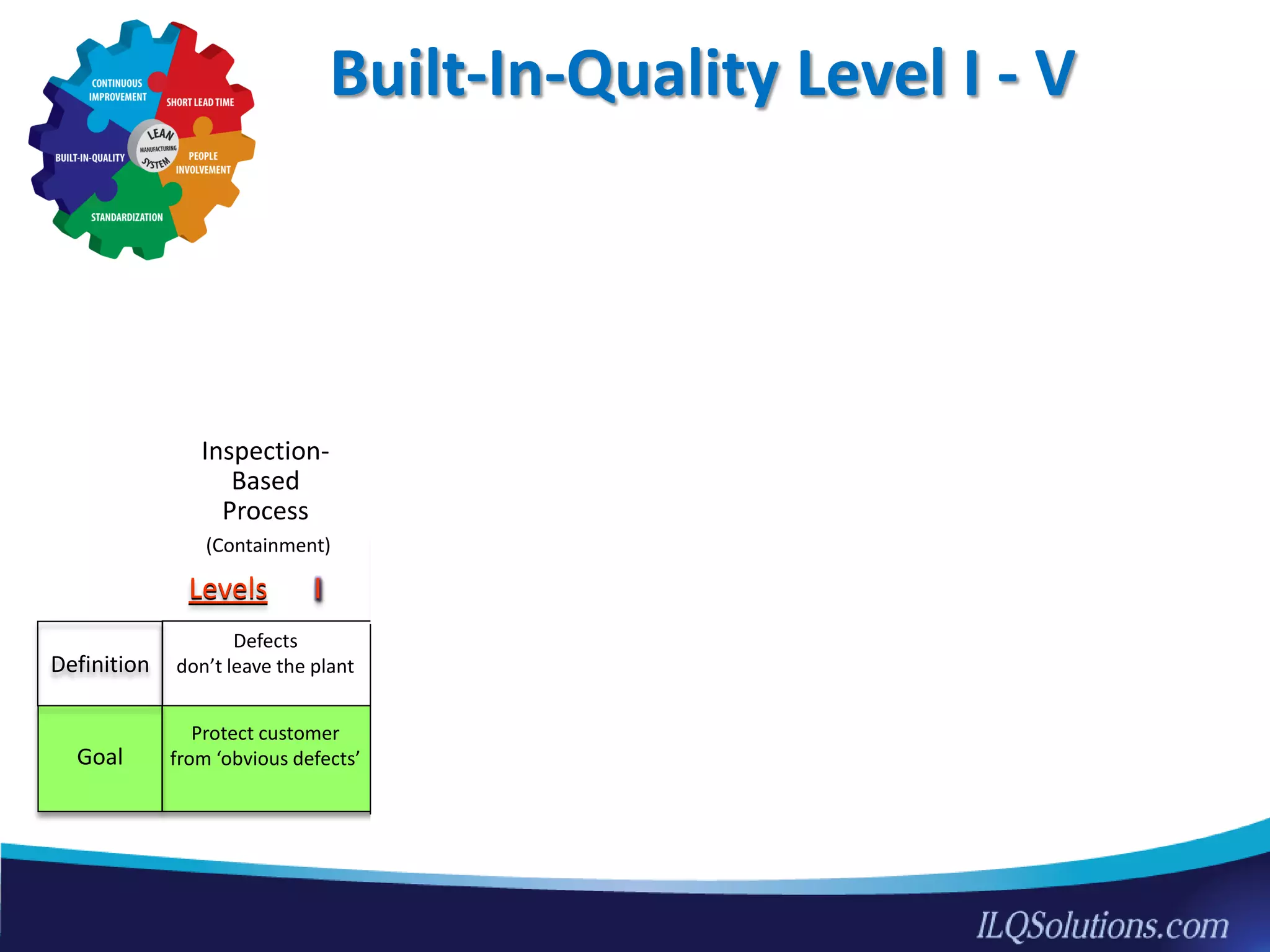 Defects
don’t leave the plant
Protect customer
from ‘obvious defects’Goal
Definition
BIQ
Vision
(Avoid errors)
Built-In-Quality Level I - V
II
V
ILevels
Defects
don’t leave the
team
Defects
don’t leave the shop
Defects
don’t leave the station
(Containment)
Inspection-
Based
Process
BIQ
Basic
(Detection &
Containment)
BIQ
Intermediate
(Prevention &
CIP)
BIQ
Advanced
(Avoid error flow)
Minimize disruption to
downstream processes
Eliminate in-process
repair
III
IV
Defects are not
created
(Avoid errors)
Zero
in-process waste
Improve
up-stream quality
18
 