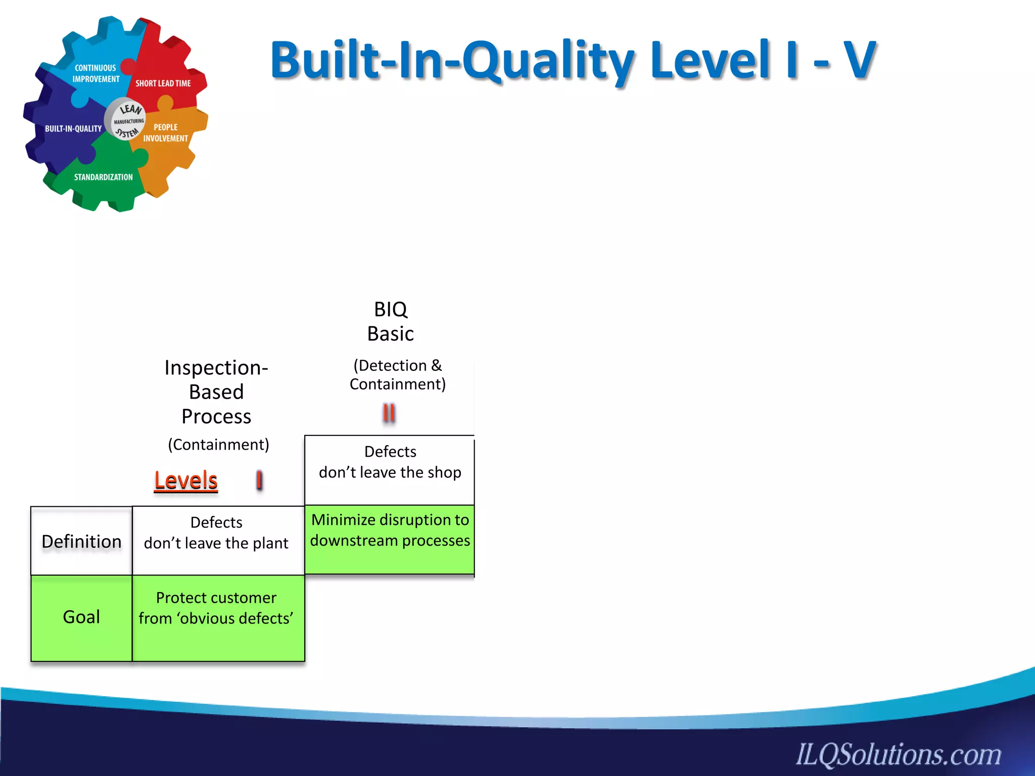 Defects
don’t leave the plant
Protect customer
from ‘obvious defects’Goal
Definition
BIQ
Vision
(Avoid errors)
II
V
ILevels
Defects
don’t leave the
team
Defects
don’t leave the shop
Defects
don’t leave the station
(Containment)
Inspection-
Based
Process
BIQ
Basic
(Detection &
Containment)
BIQ
Intermediate
(Prevention &
CIP)
BIQ
Advanced
(Avoid error flow)
Minimize disruption to
downstream processes
Eliminate in-process
repair
III
IV
Defects are not
created
(Avoid errors)
Zero
in-process waste
Improve
up-stream quality
19
Built-In-Quality Level I - V
 