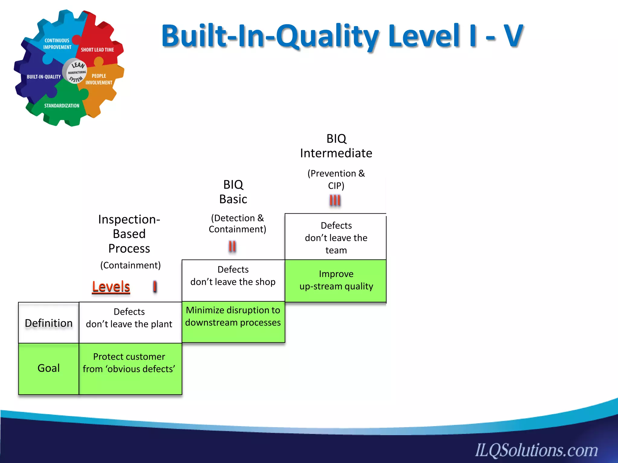 Defects
don’t leave the plant
Protect customer
from ‘obvious defects’Goal
Definition
BIQ
Vision
(Avoid errors)
II
V
ILevels
Defects
don’t leave the
team
Defects
don’t leave the shop
Defects
don’t leave the station
(Containment)
Inspection-
Based
Process
BIQ
Basic
(Detection &
Containment)
BIQ
Intermediate
(Prevention &
CIP)
BIQ
Advanced
(Avoid error flow)
Minimize disruption to
downstream processes
Eliminate in-process
repair
III
IV
Defects are not
created
(Avoid errors)
Zero
in-process waste
Improve
up-stream quality
20
Built-In-Quality Level I - V
 