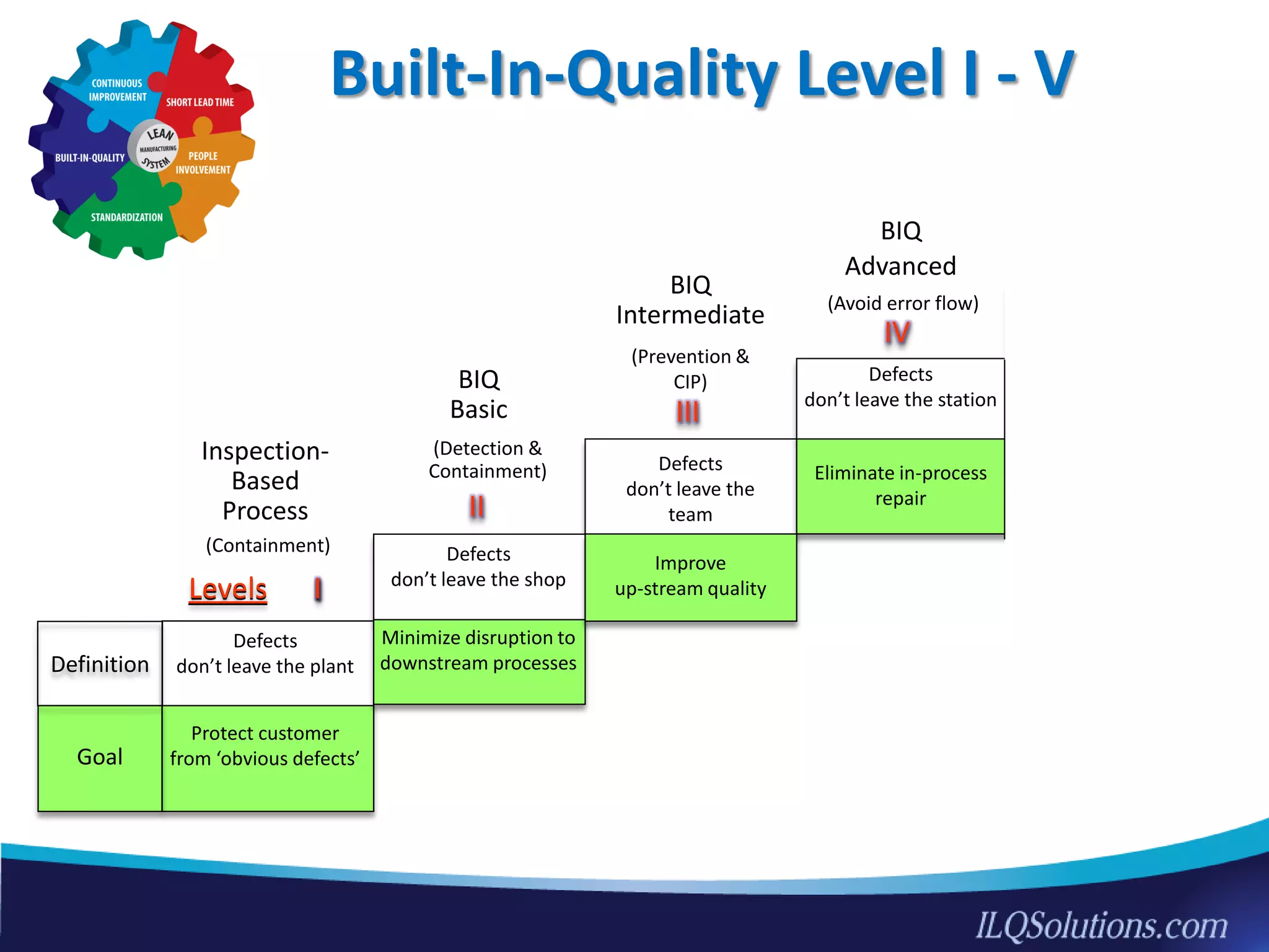 Defects
don’t leave the plant
Protect customer
from ‘obvious defects’Goal
Definition
BIQ
Vision
(Avoid errors)
II
V
ILevels
Defects
don’t leave the
team
Defects
don’t leave the shop
Defects
don’t leave the station
(Containment)
Inspection-
Based
Process
BIQ
Basic
(Detection &
Containment)
BIQ
Intermediate
(Prevention &
CIP)
BIQ
Advanced
(Avoid error flow)
Minimize disruption to
downstream processes
Eliminate in-process
repair
III
IV
Defects are not
created
(Avoid errors)
Zero
in-process waste
Improve
up-stream quality
21
Built-In-Quality Level I - V
 