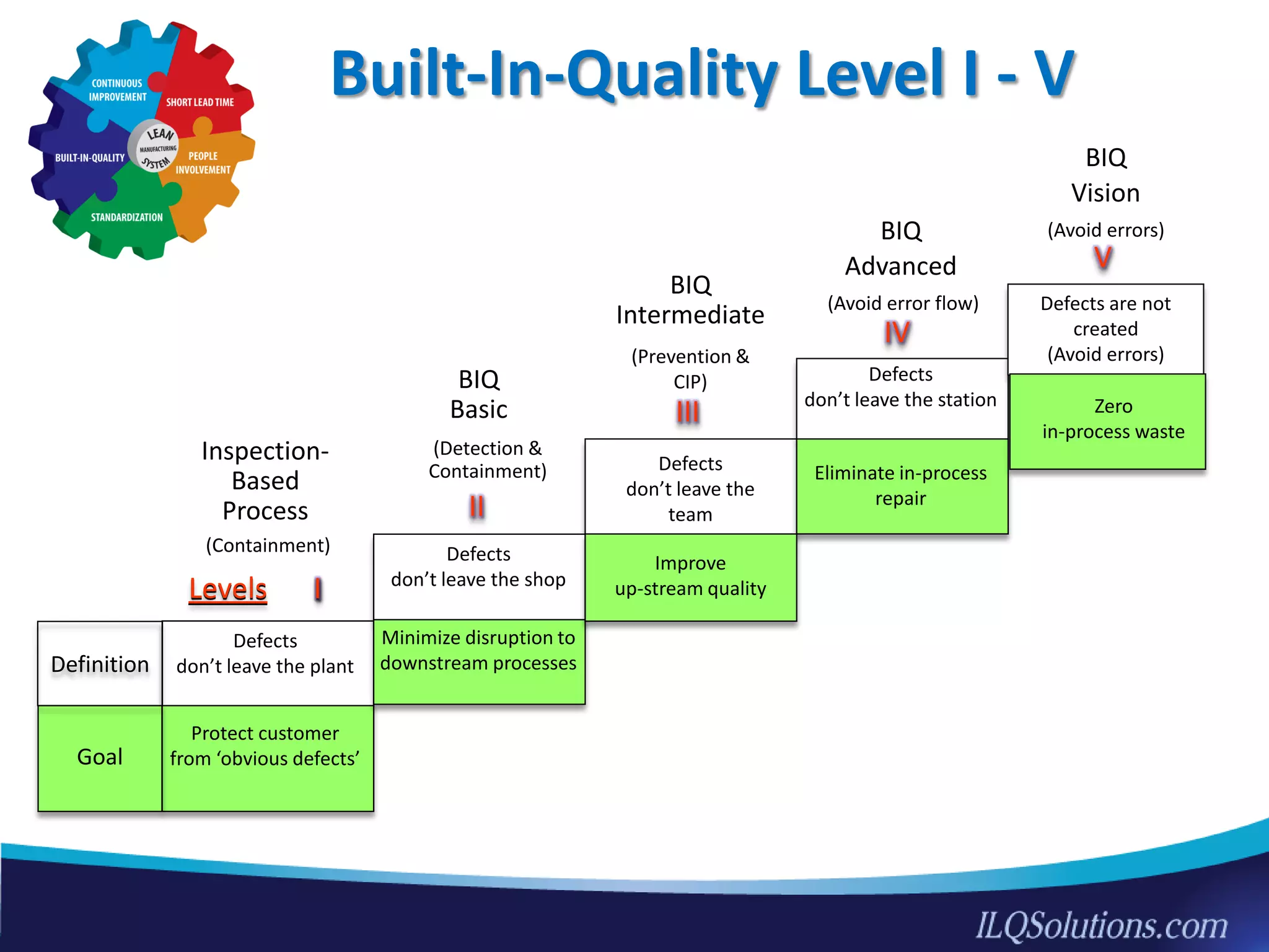 Defects
don’t leave the plant
Protect customer
from ‘obvious defects’Goal
Definition
BIQ
Vision
(Avoid errors)
Built-In-Quality Level I - V
II
V
ILevels
Defects
don’t leave the
team
Defects
don’t leave the shop
Defects
don’t leave the station
(Containment)
Inspection-
Based
Process
BIQ
Basic
(Detection &
Containment)
BIQ
Intermediate
(Prevention &
CIP)
BIQ
Advanced
(Avoid error flow)
Minimize disruption to
downstream processes
Eliminate in-process
repair
III
IV
Defects are not
created
(Avoid errors)
Zero
in-process waste
Improve
up-stream quality
22
 