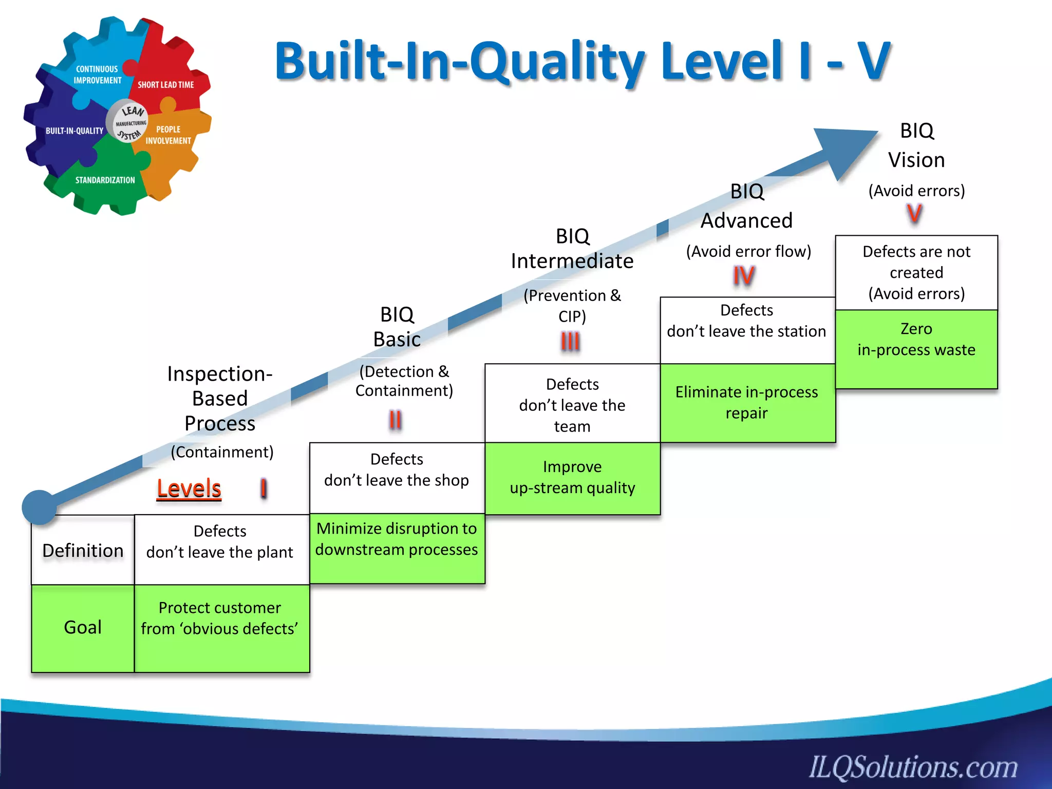 Defects
don’t leave the plant
Protect customer
from ‘obvious defects’Goal
Definition
BIQ
Vision
(Avoid errors)
Built-In-Quality Level I - V
II
V
ILevels
Defects
don’t leave the
team
Defects
don’t leave the shop
Defects
don’t leave the station
(Containment)
Inspection-
Based
Process
BIQ
Basic
(Detection &
Containment)
BIQ
Intermediate
(Prevention &
CIP)
BIQ
Advanced
(Avoid error flow)
Minimize disruption to
downstream processes
Eliminate in-process
repair
III
IV
Defects are not
created
(Avoid errors)
Zero
in-process waste
Improve
up-stream quality
23
 