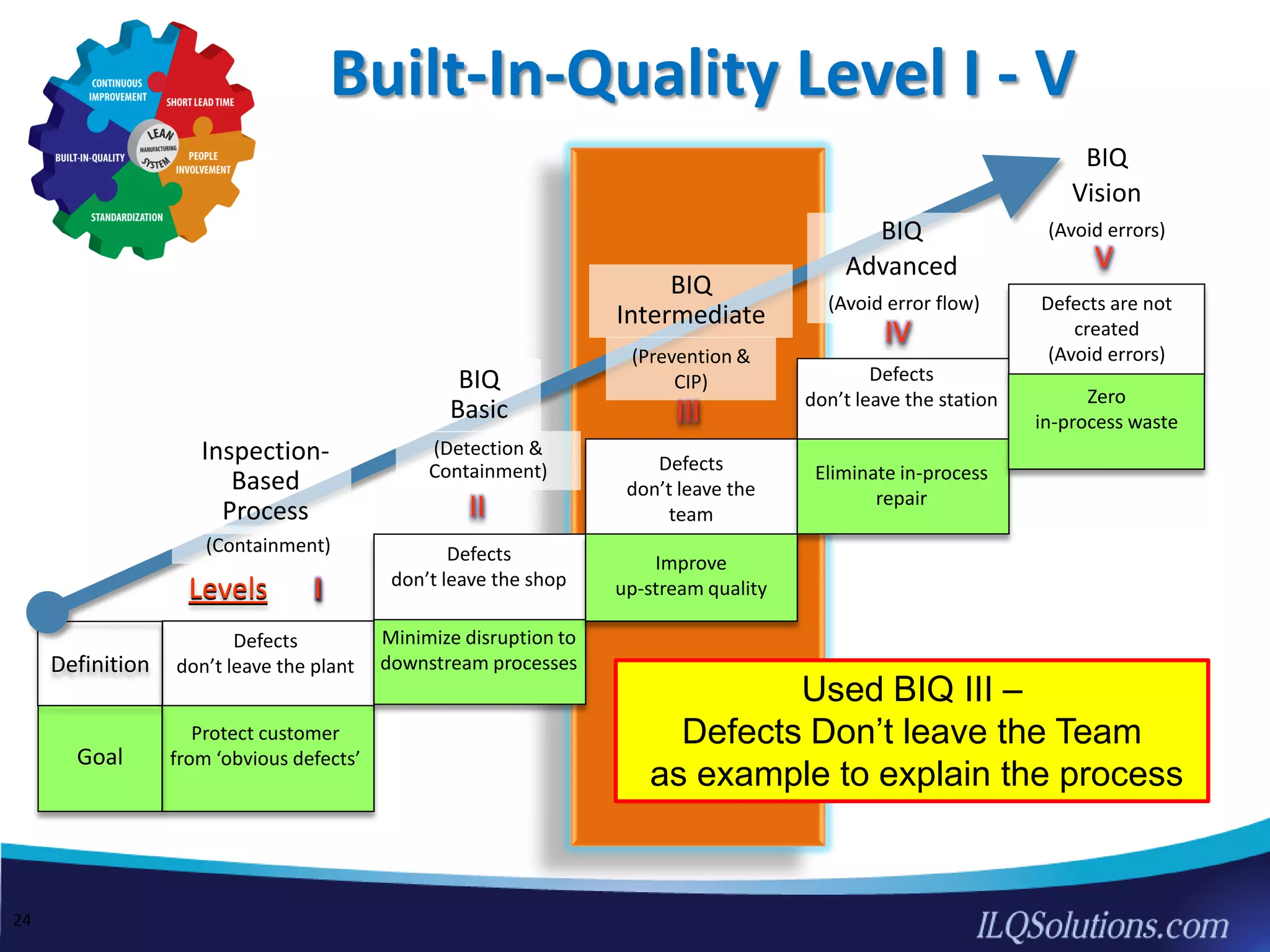 Defects
don’t leave the plant
Protect customer
from ‘obvious defects’Goal
Definition
BIQ
Vision
(Avoid errors)
Built-In-Quality Level I - V
II
V
ILevels
Defects
don’t leave the
team
Defects
don’t leave the shop
Defects
don’t leave the station
(Containment)
Inspection-
Based
Process
BIQ
Basic
(Detection &
Containment)
BIQ
Intermediate
(Prevention &
CIP)
BIQ
Advanced
(Avoid error flow)
Minimize disruption to
downstream processes
Eliminate in-process
repair
III
IV
Defects are not
created
(Avoid errors)
Zero
in-process waste
Improve
up-stream quality
24
Used BIQ III –
Defects Don’t leave the Team
as example to explain the process
 