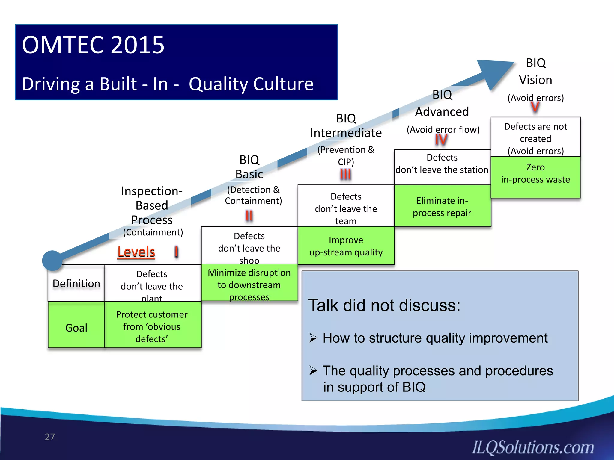 27
Talk did not discuss:
 How to structure quality improvement
 The quality processes and procedures
in support of BIQ
Defects
don’t leave the
plant
Protect customer
from ‘obvious
defects’
Goal
Definition
BIQ
Vision
(Avoid errors)
II
V
ILevels
Defects
don’t leave the
team
Defects
don’t leave the
shop
Defects
don’t leave the station
(Containment)
Inspection-
Based
Process
BIQ
Basic
(Detection &
Containment)
BIQ
Intermediate
(Prevention &
CIP)
BIQ
Advanced
(Avoid error flow)
Minimize disruption
to downstream
processes
Eliminate in-
process repair
III
IV
Defects are not
created
(Avoid errors)
Zero
in-process waste
Improve
up-stream quality
OMTEC 2015
Driving a Built - In - Quality Culture
 