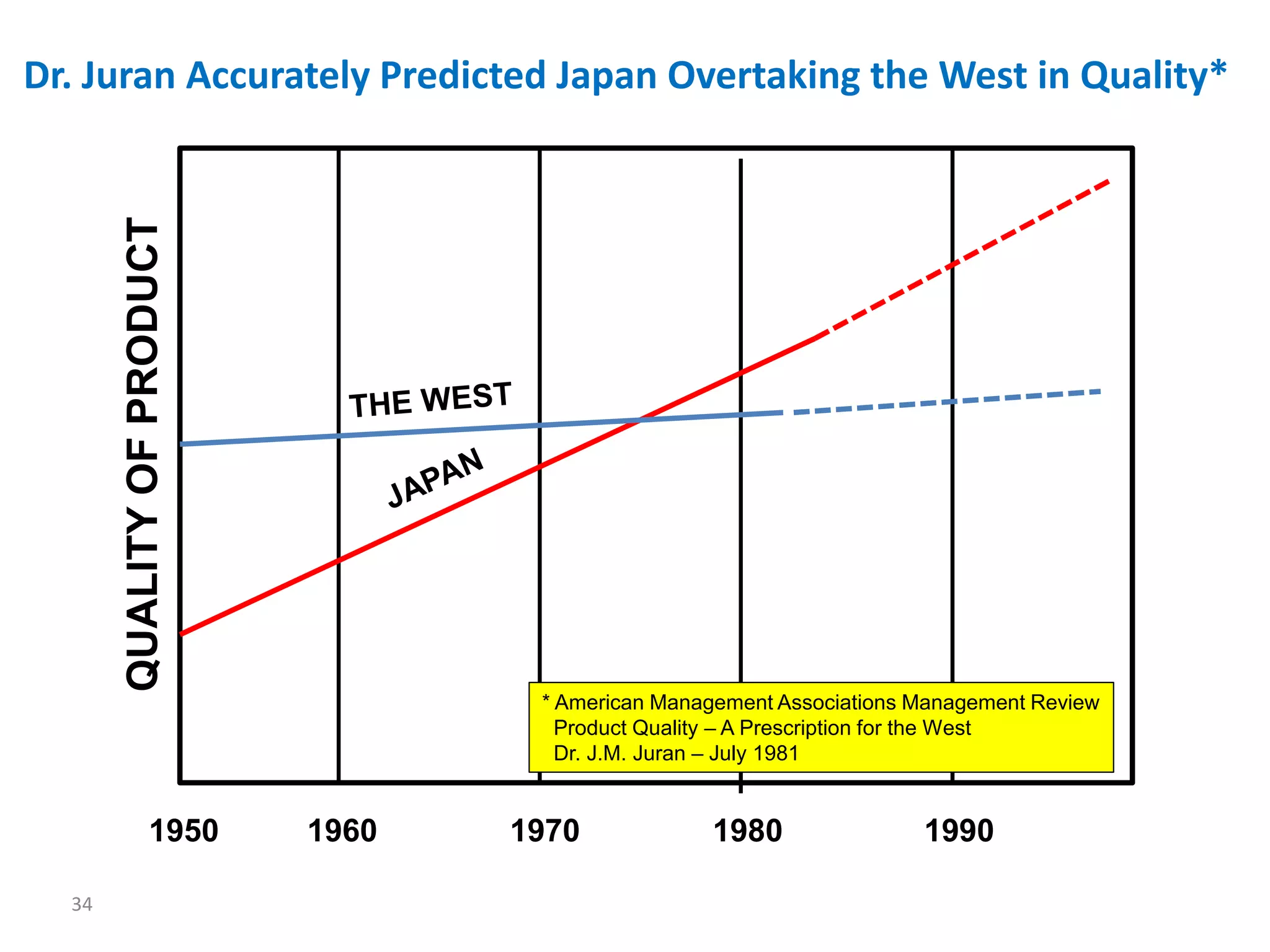 34
1950 1960 1970 1980 1990
QUALITYOFPRODUCT
Dr. Juran Accurately Predicted Japan Overtaking the West in Quality*
* American Management Associations Management Review
Product Quality – A Prescription for the West
Dr. J.M. Juran – July 1981
 